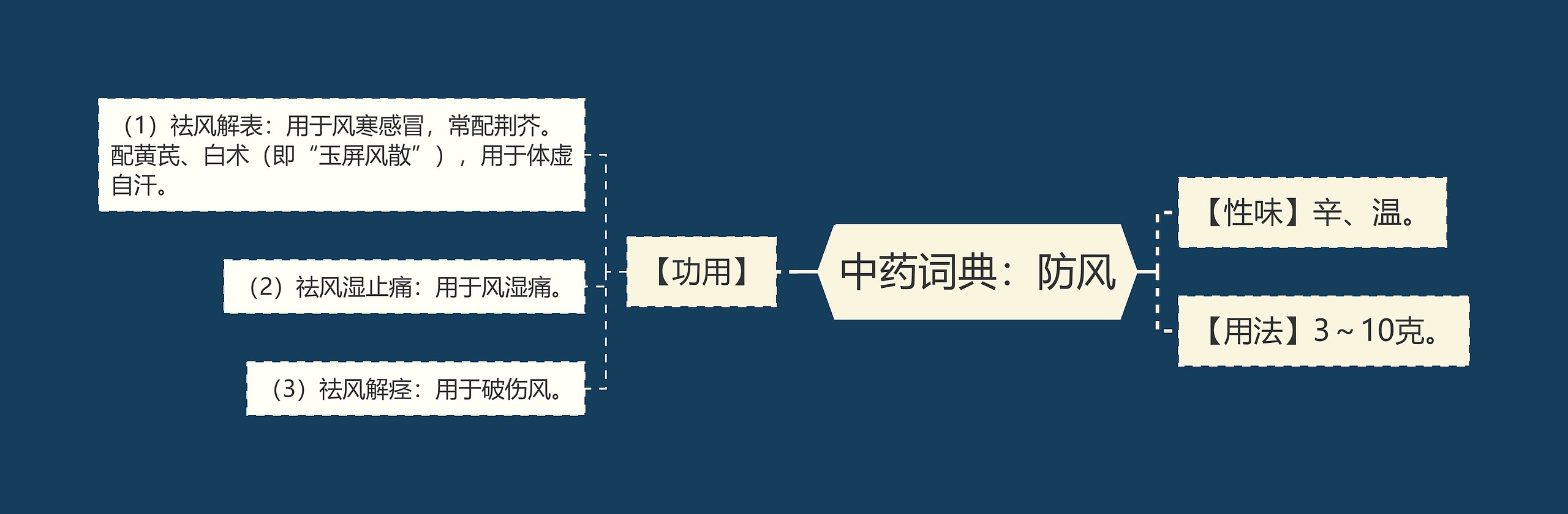 中药词典：防风思维导图