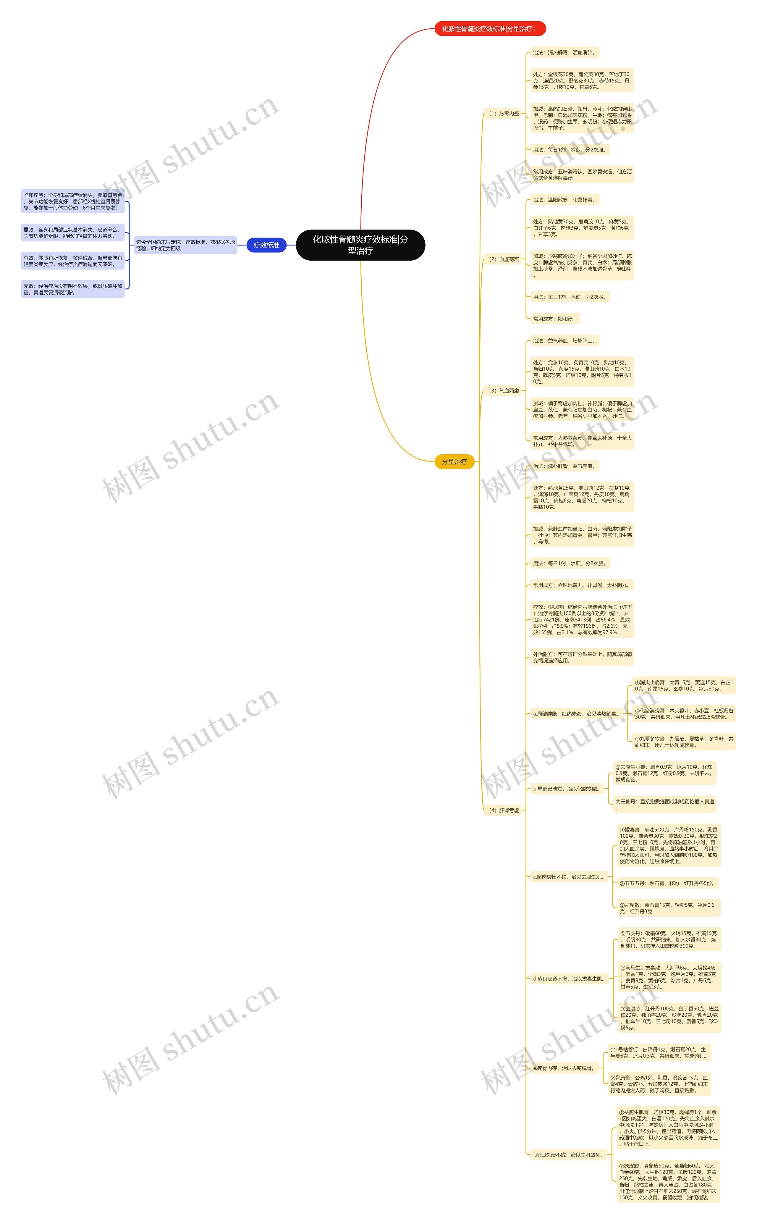 化脓性骨髓炎疗效标准|分型治疗思维导图