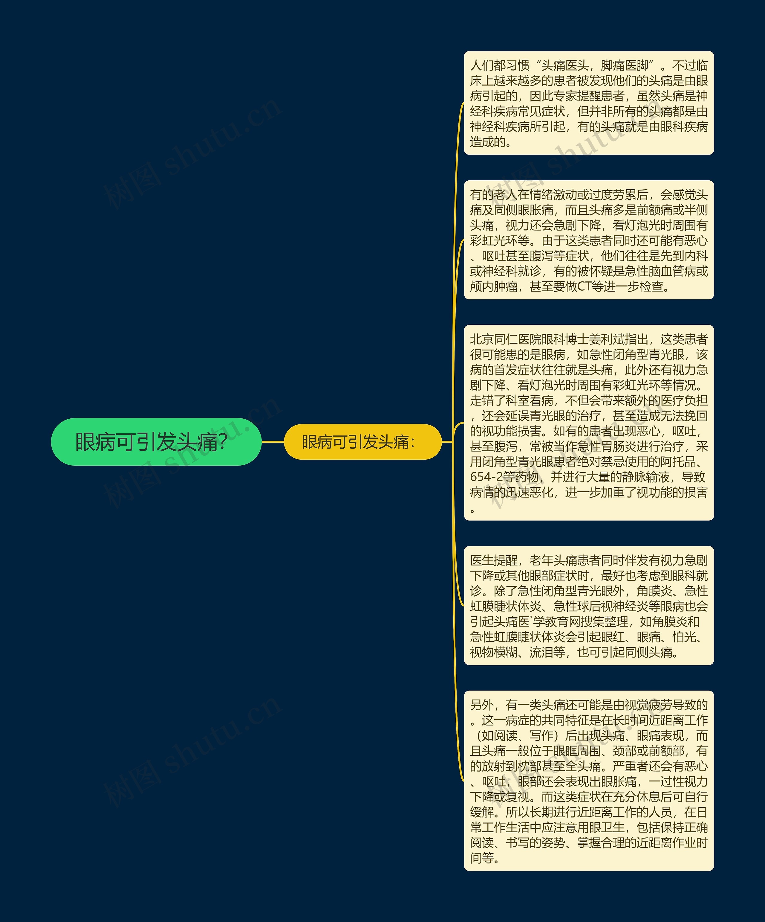 眼病可引发头痛？思维导图