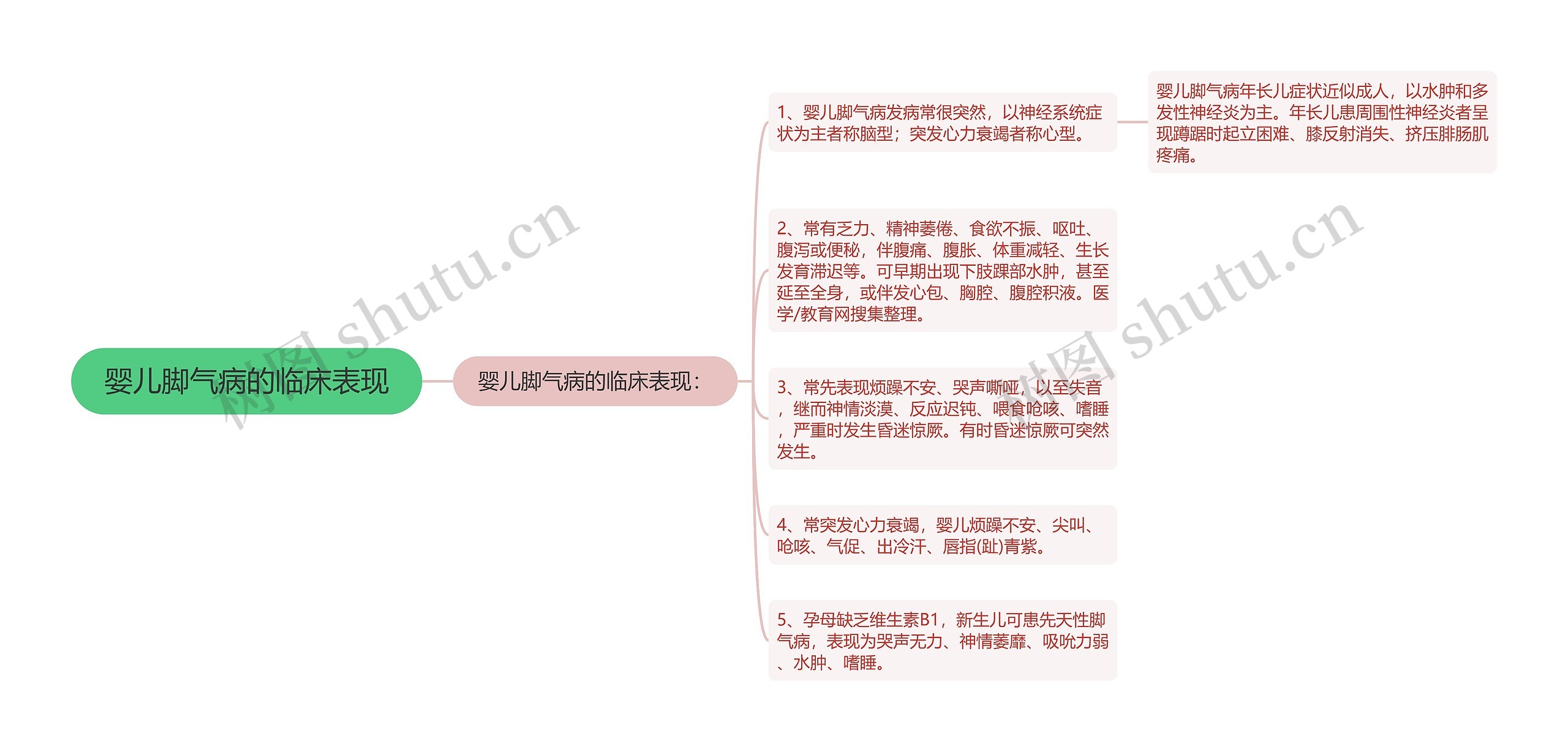 婴儿脚气病的临床表现思维导图