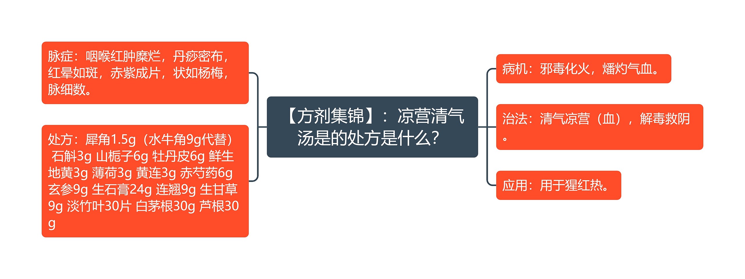 【方剂集锦】：凉营清气汤是的处方是什么？思维导图