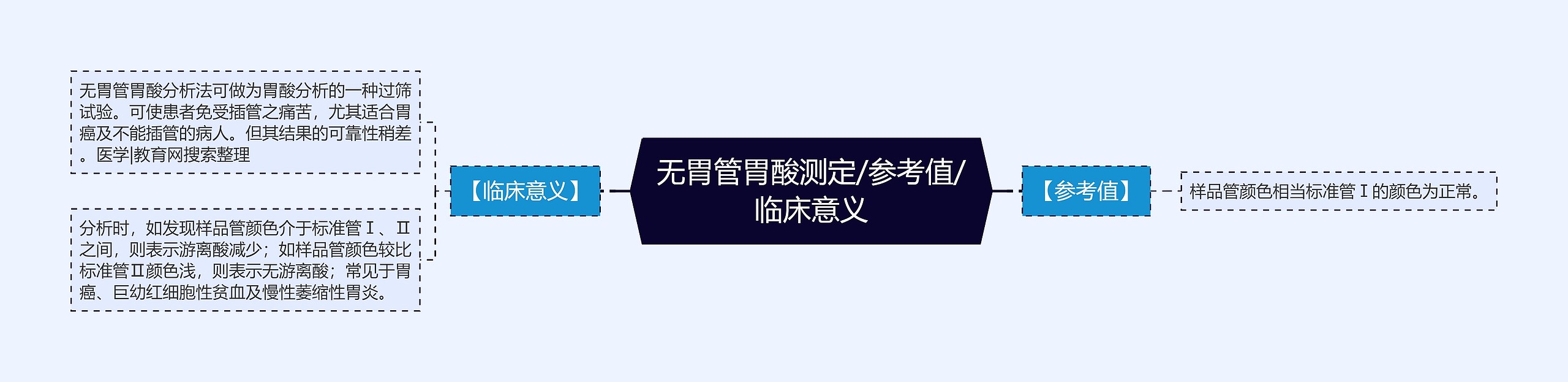 无胃管胃酸测定/参考值/临床意义思维导图