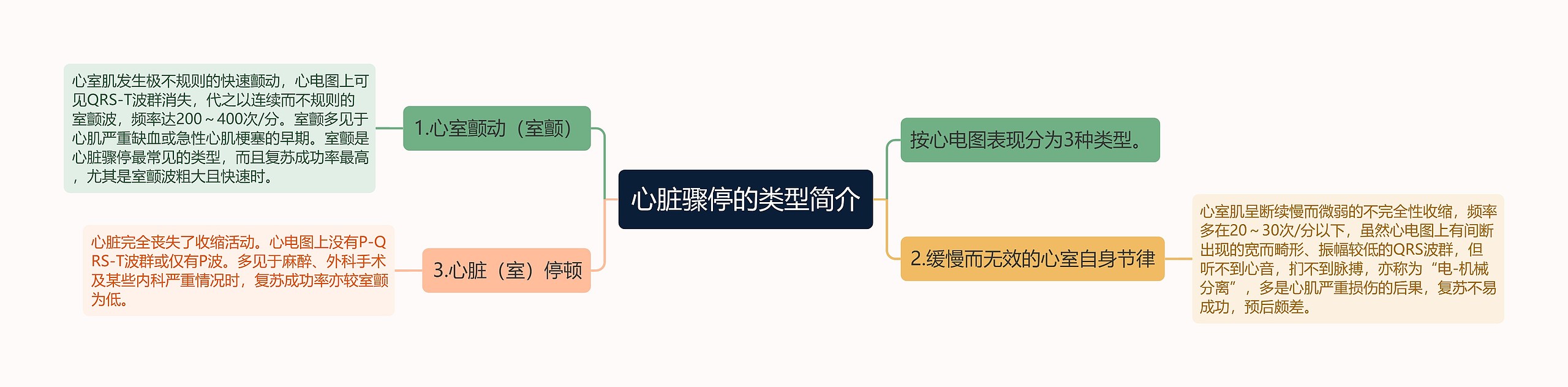 心脏骤停的类型简介