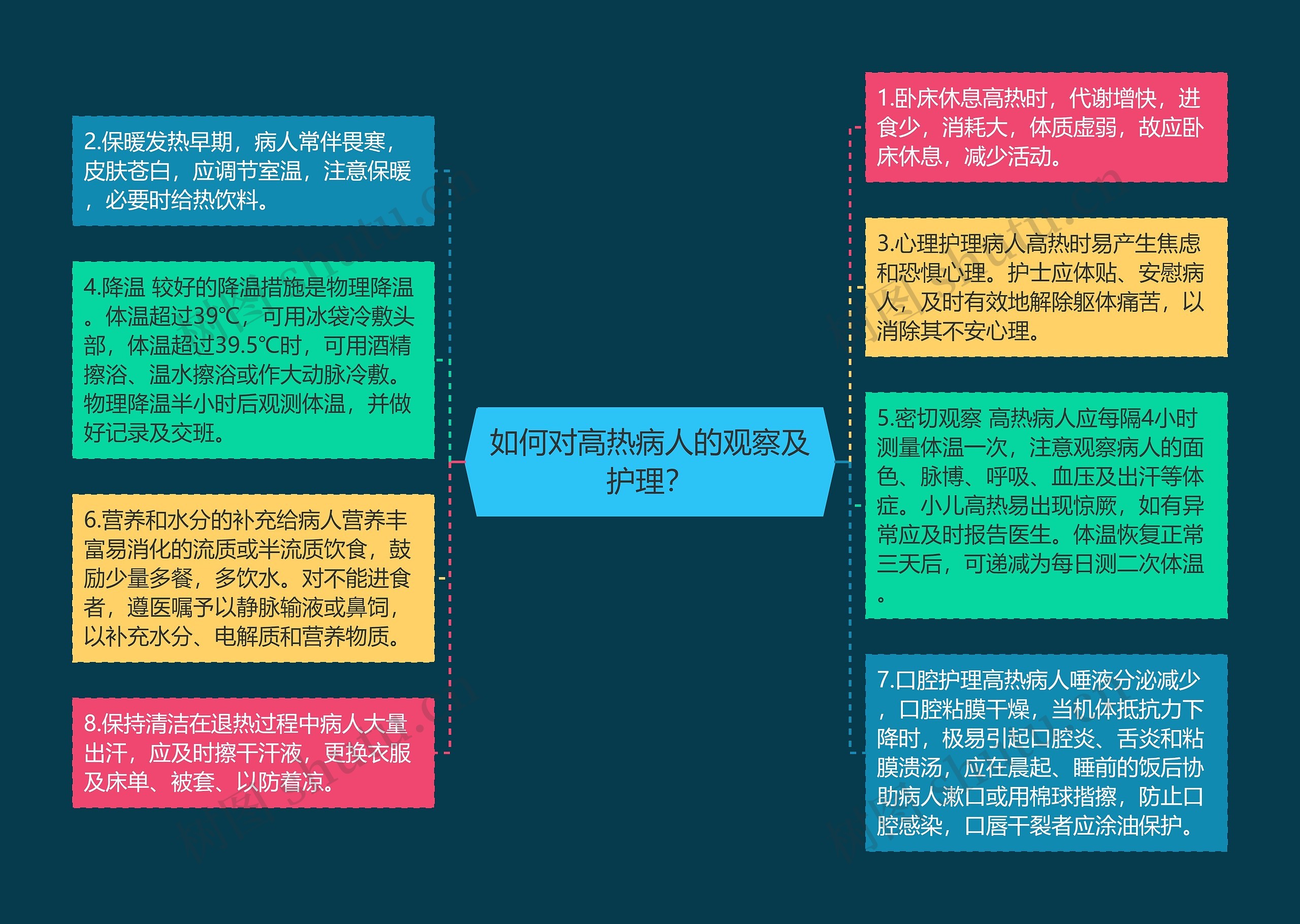 如何对高热病人的观察及护理？