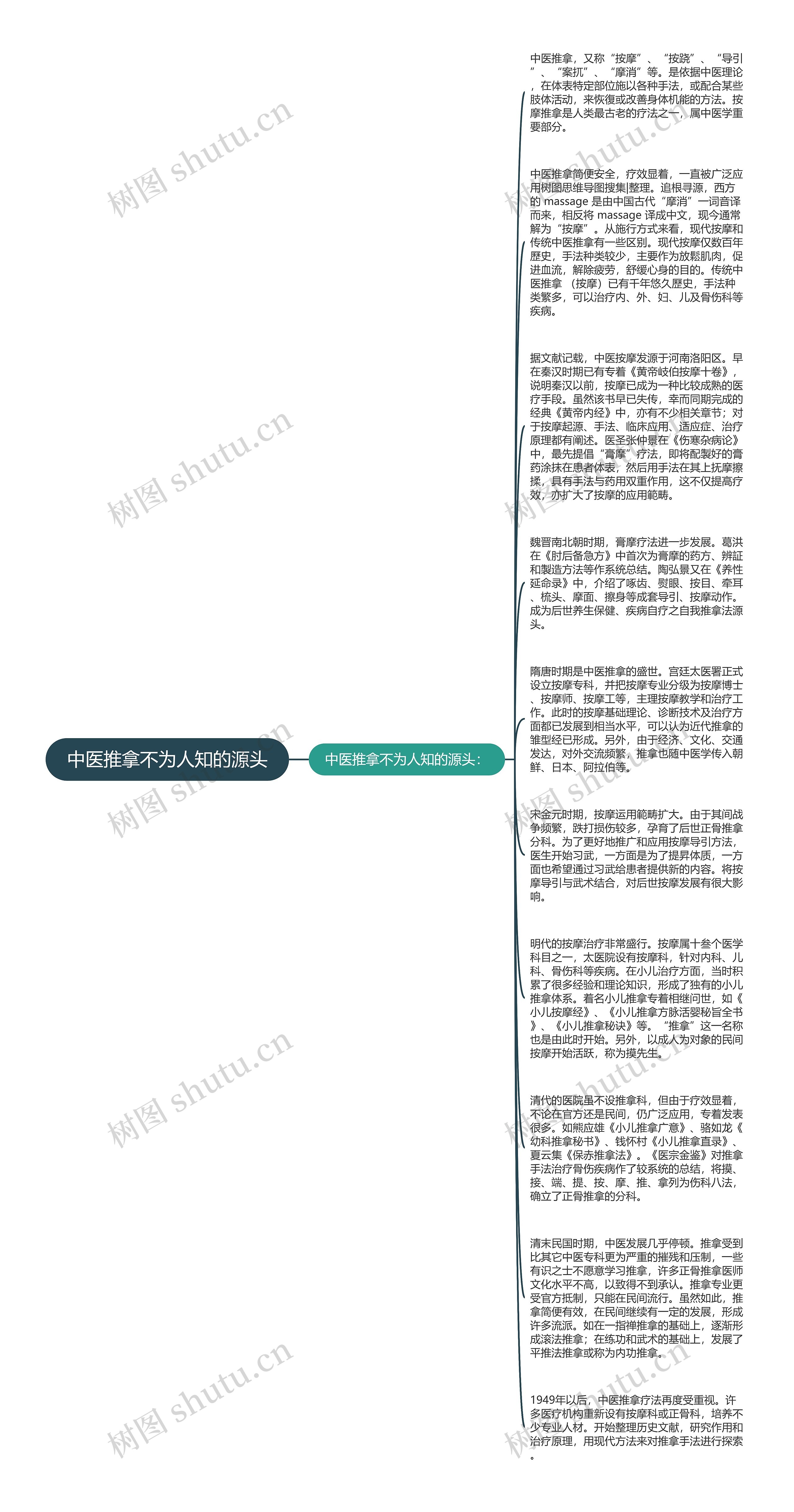 中医推拿不为人知的源头思维导图