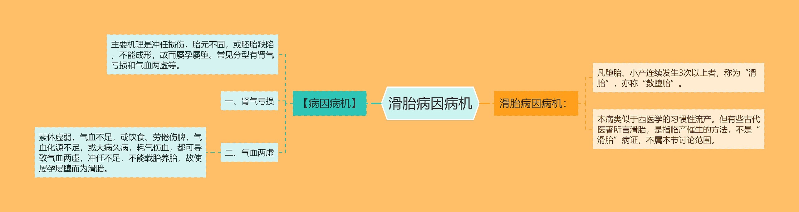 滑胎病因病机思维导图