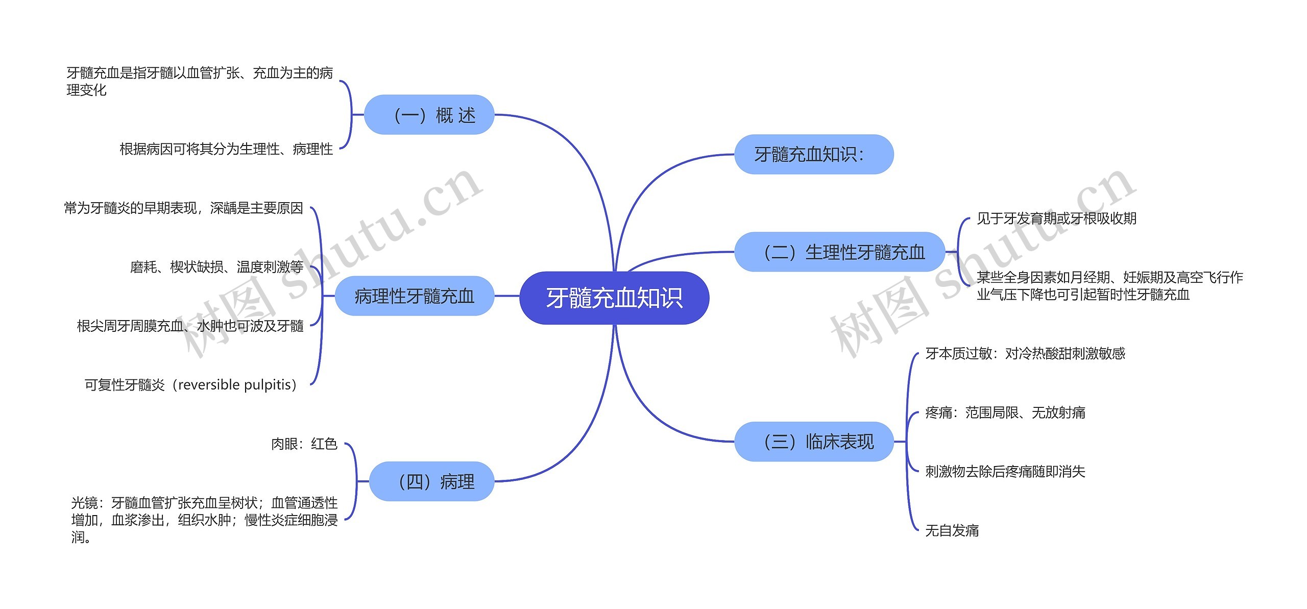 牙髓充血知识思维导图