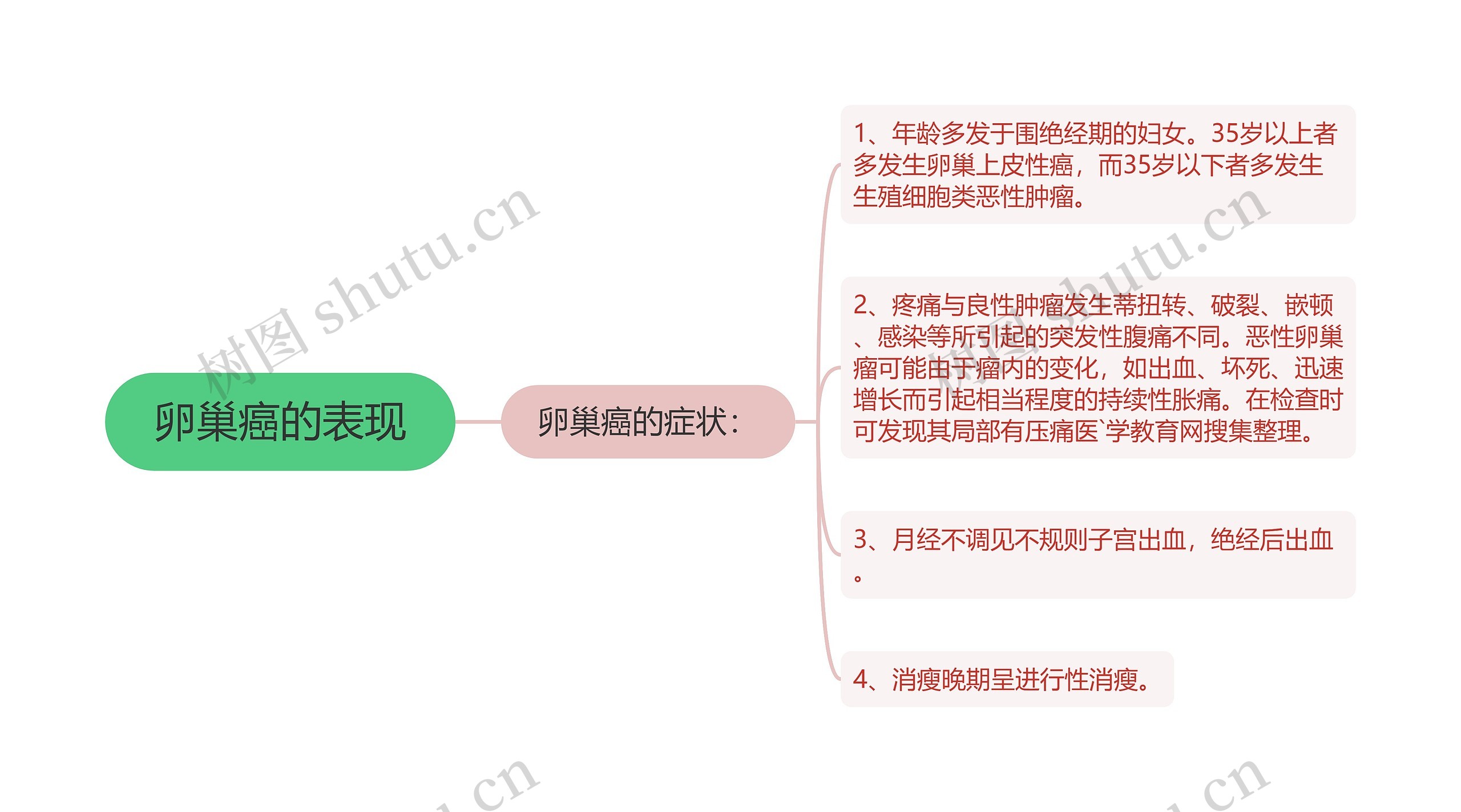 卵巢癌的表现思维导图