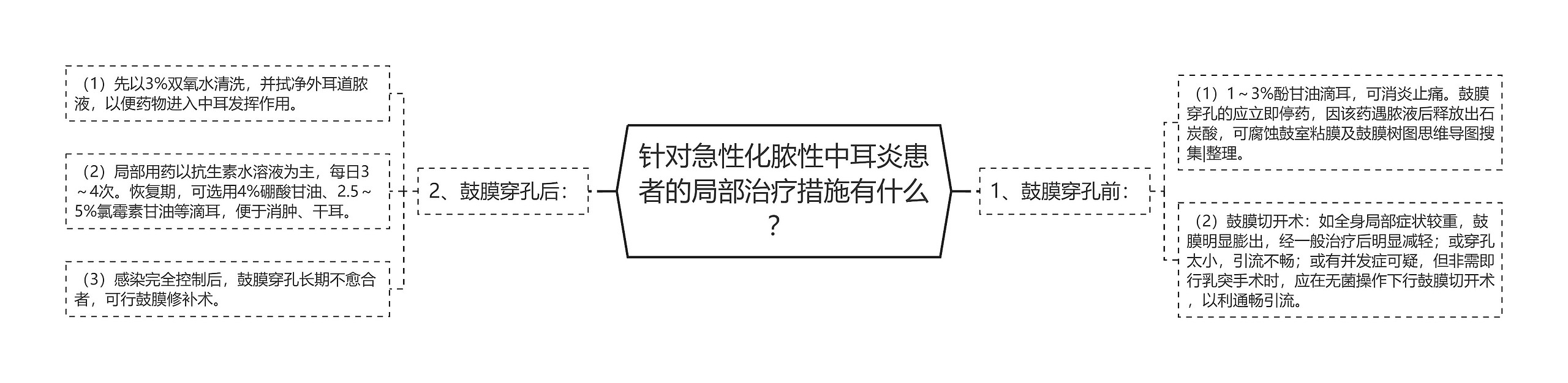 针对急性化脓性中耳炎患者的局部治疗措施有什么？ 思维导图