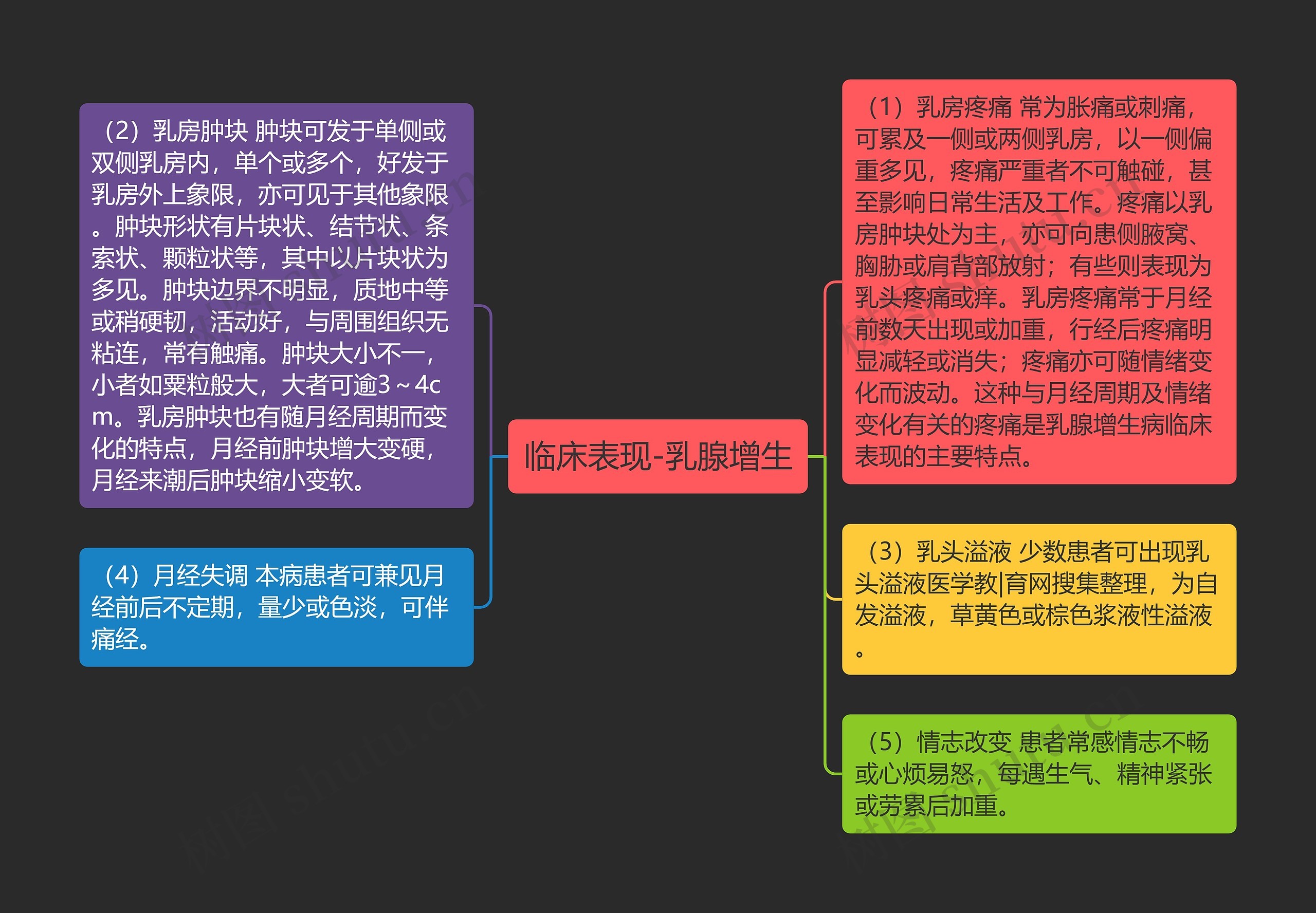 临床表现-乳腺增生思维导图