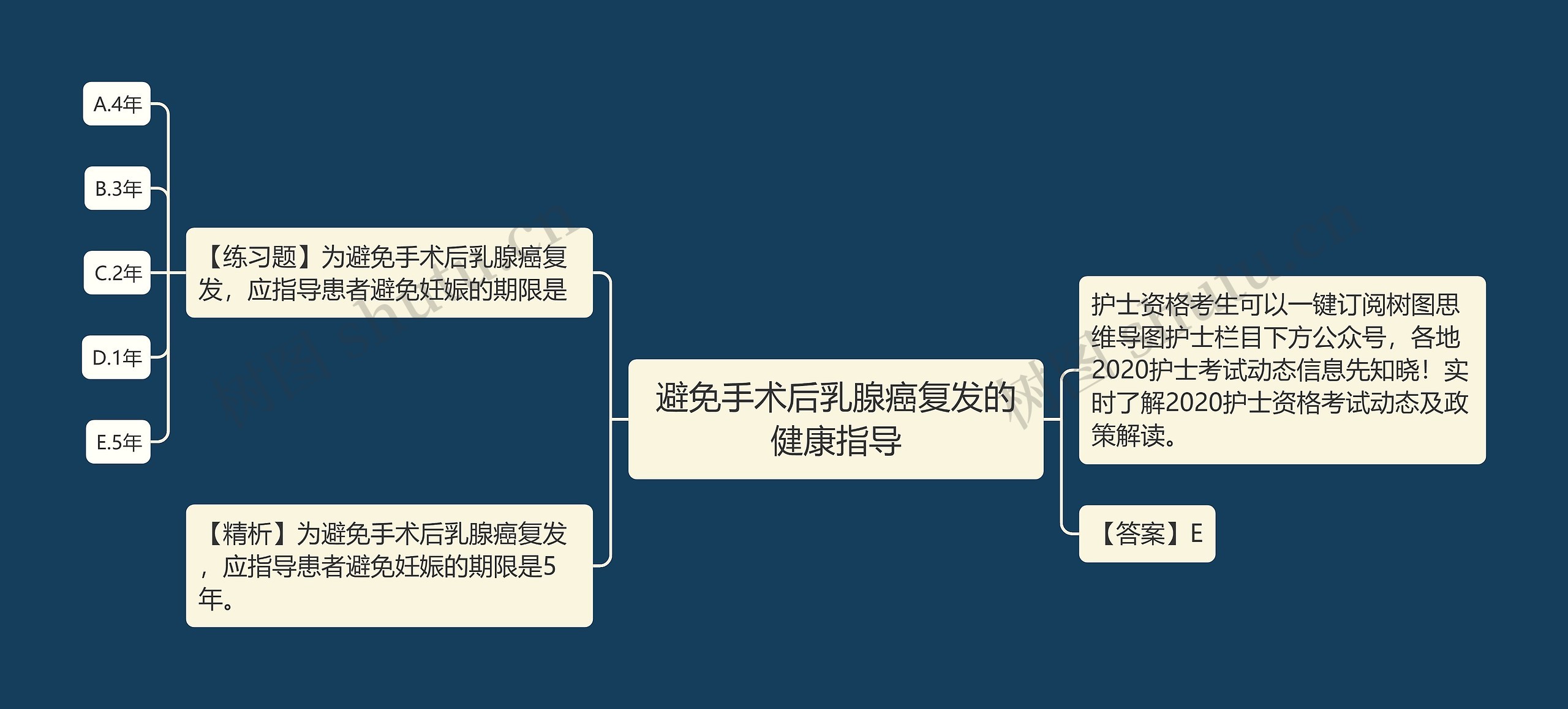 避免手术后乳腺癌复发的健康指导思维导图