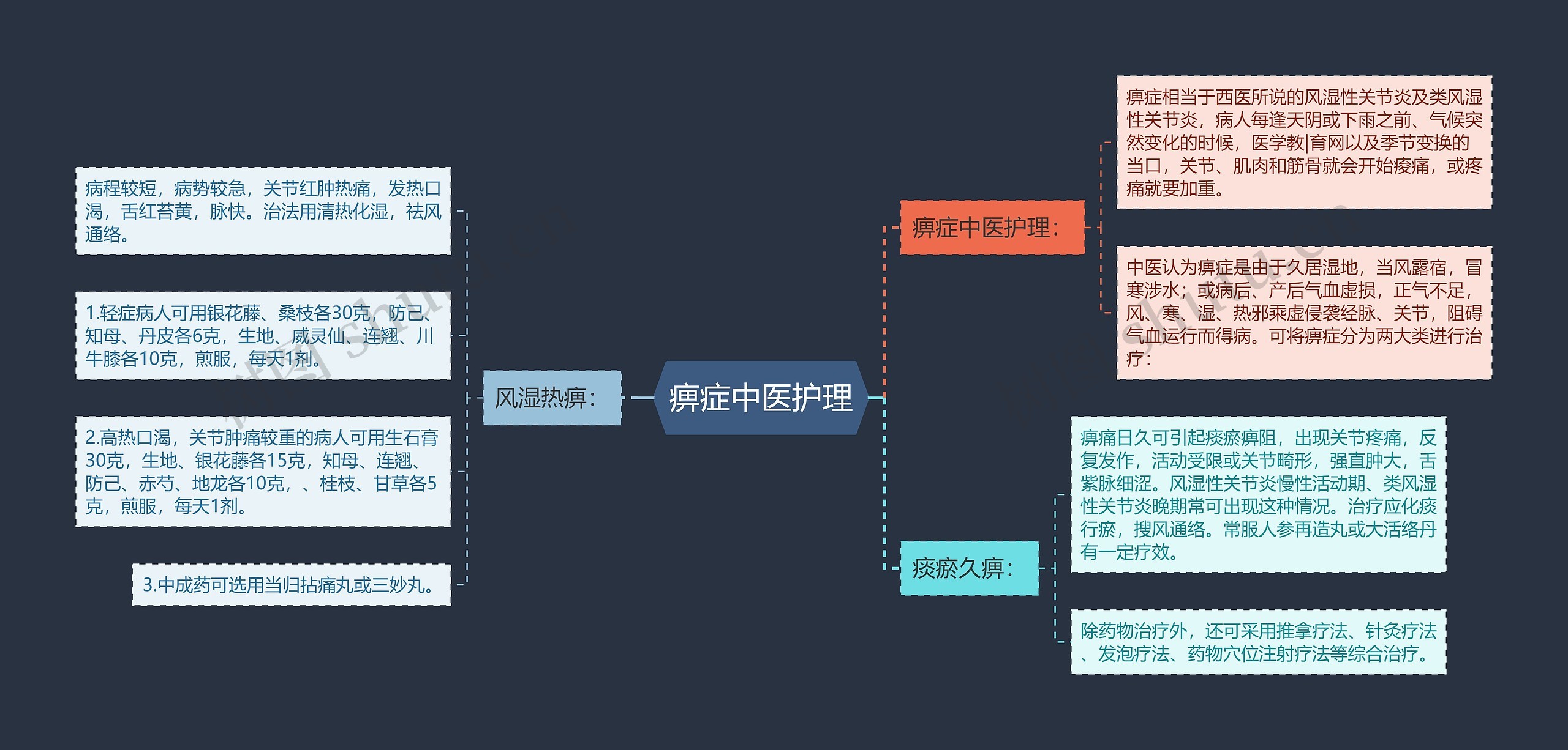 痹症中医护理思维导图