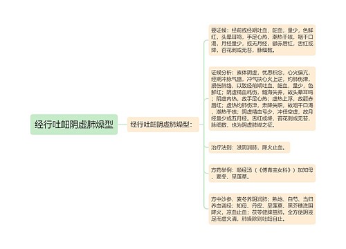 经行吐衄阴虚肺燥型