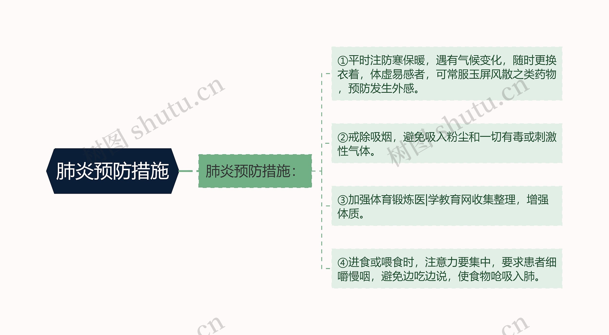 肺炎预防措施思维导图