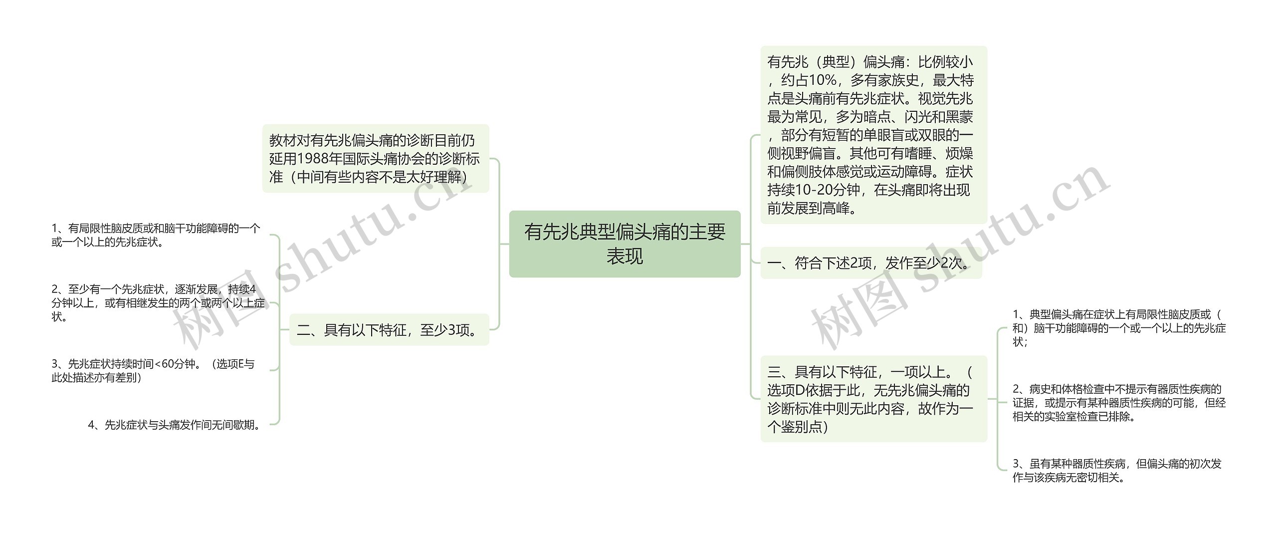 有先兆典型偏头痛的主要表现思维导图