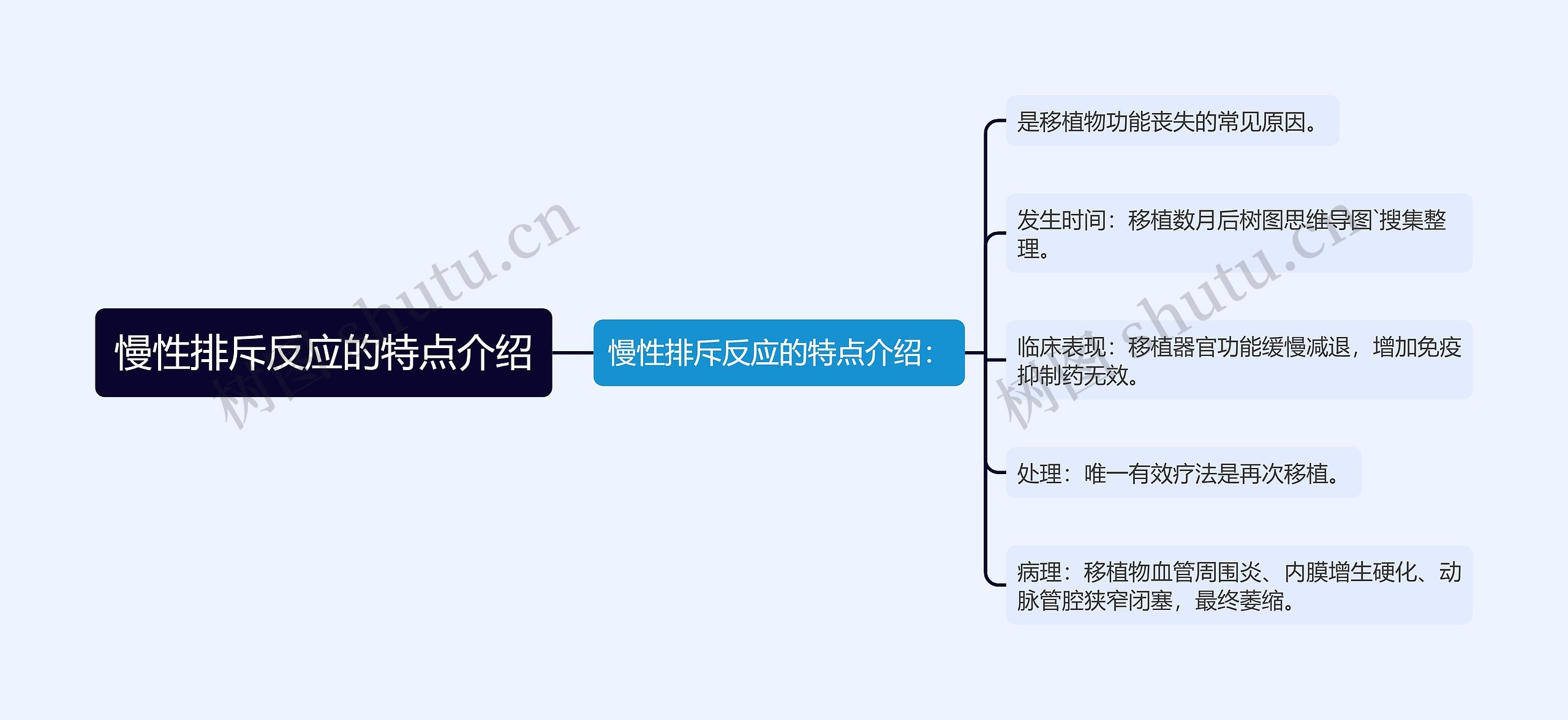 慢性排斥反应的特点介绍思维导图