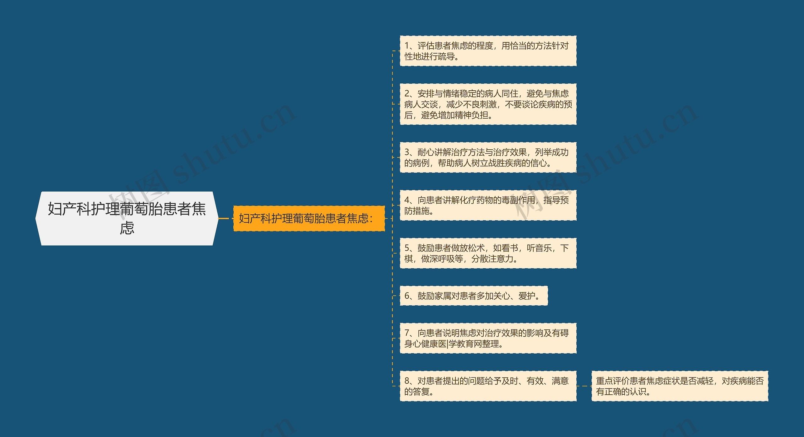 妇产科护理葡萄胎患者焦虑思维导图