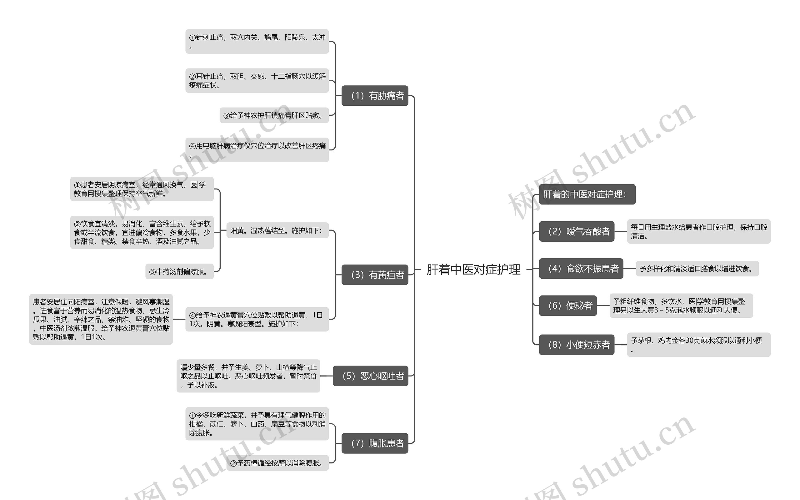 肝着中医对症护理思维导图