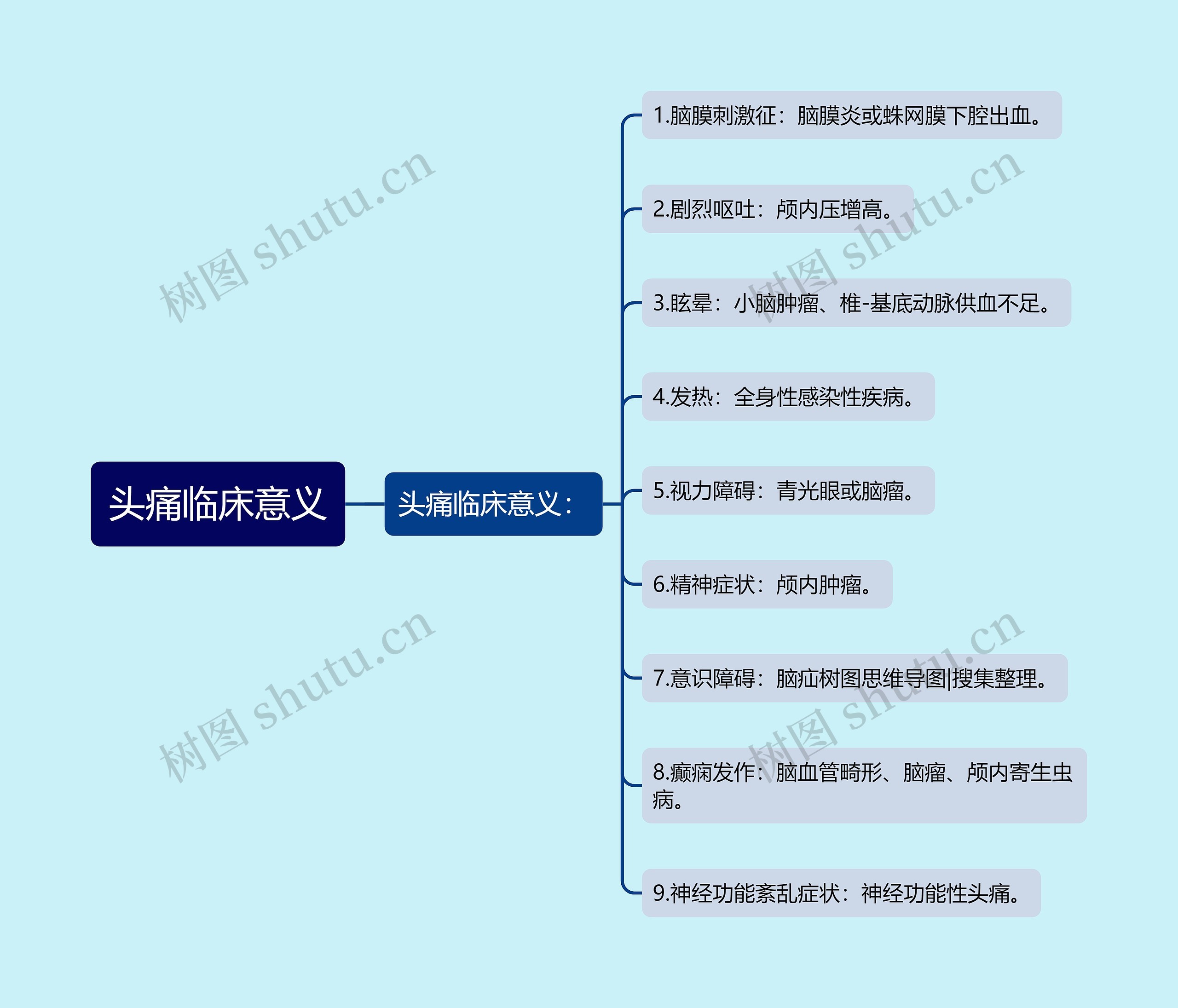 头痛临床意义思维导图