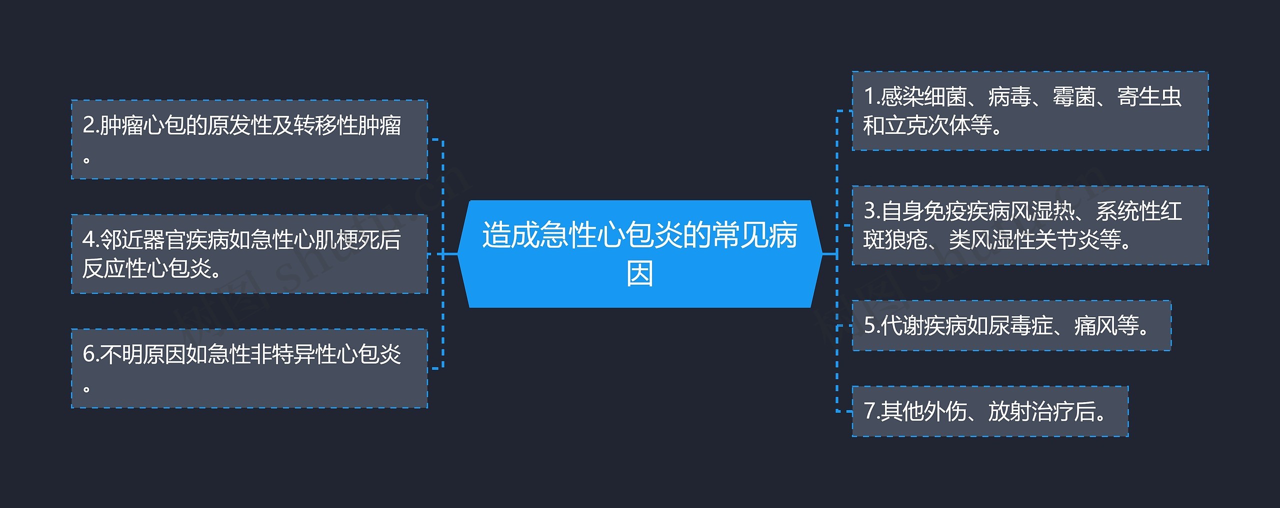 造成急性心包炎的常见病因思维导图