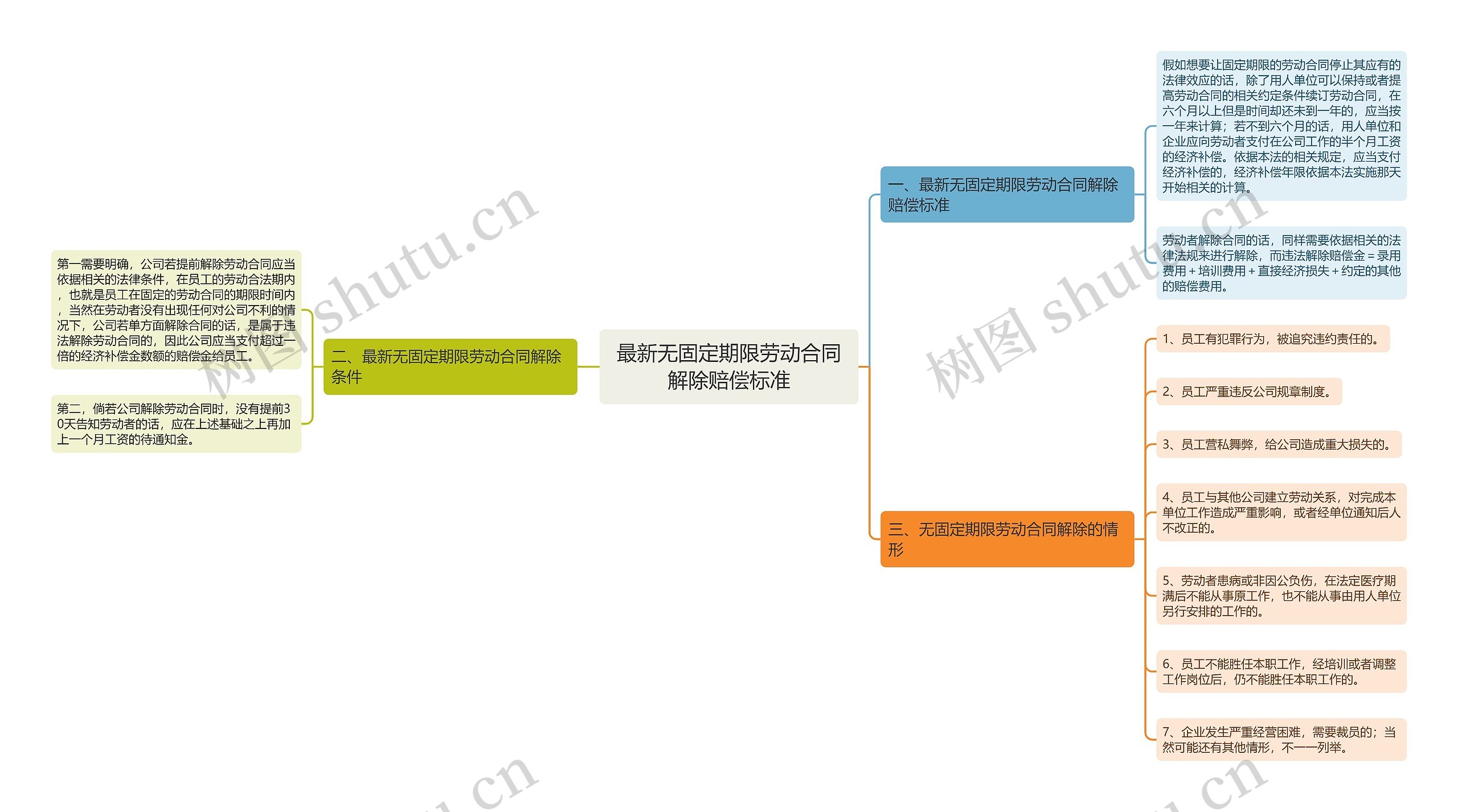 最新无固定期限劳动合同解除赔偿标准思维导图