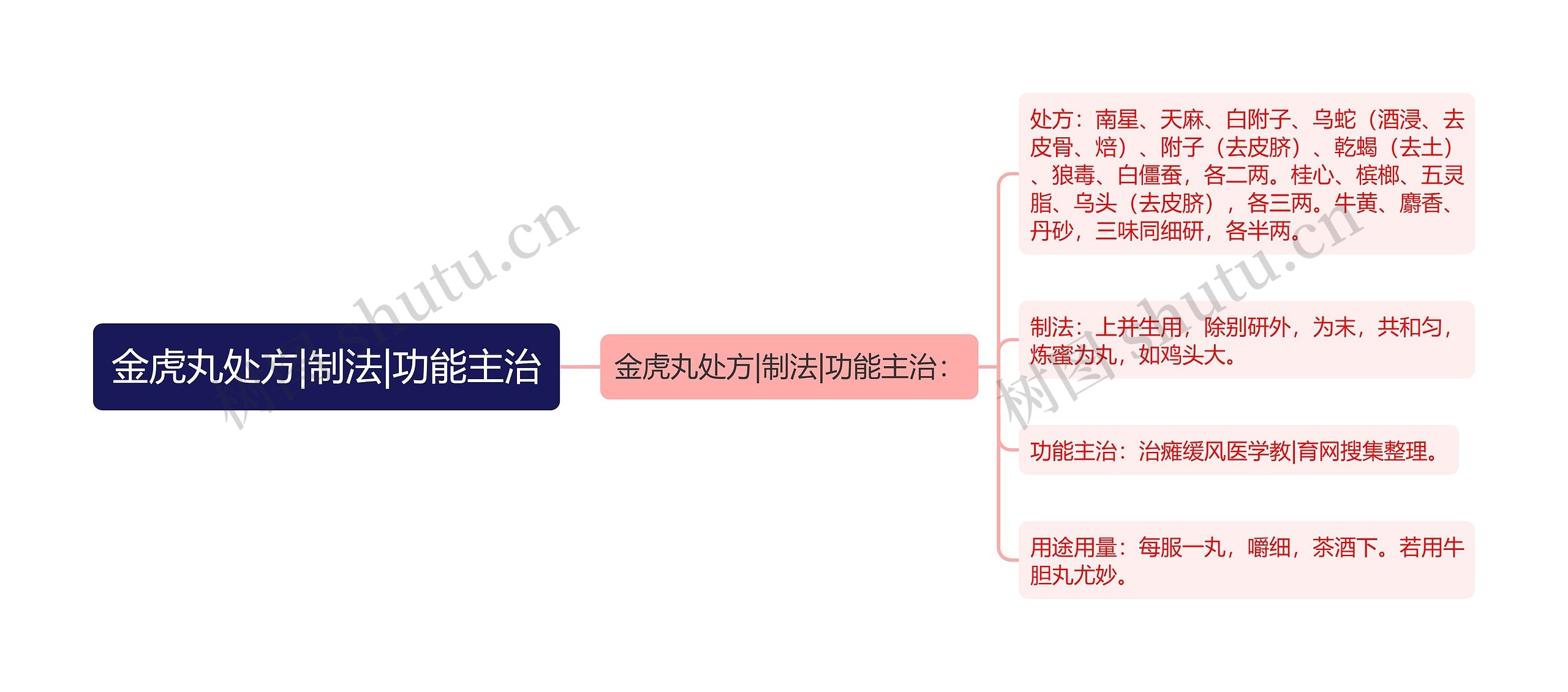 金虎丸处方|制法|功能主治