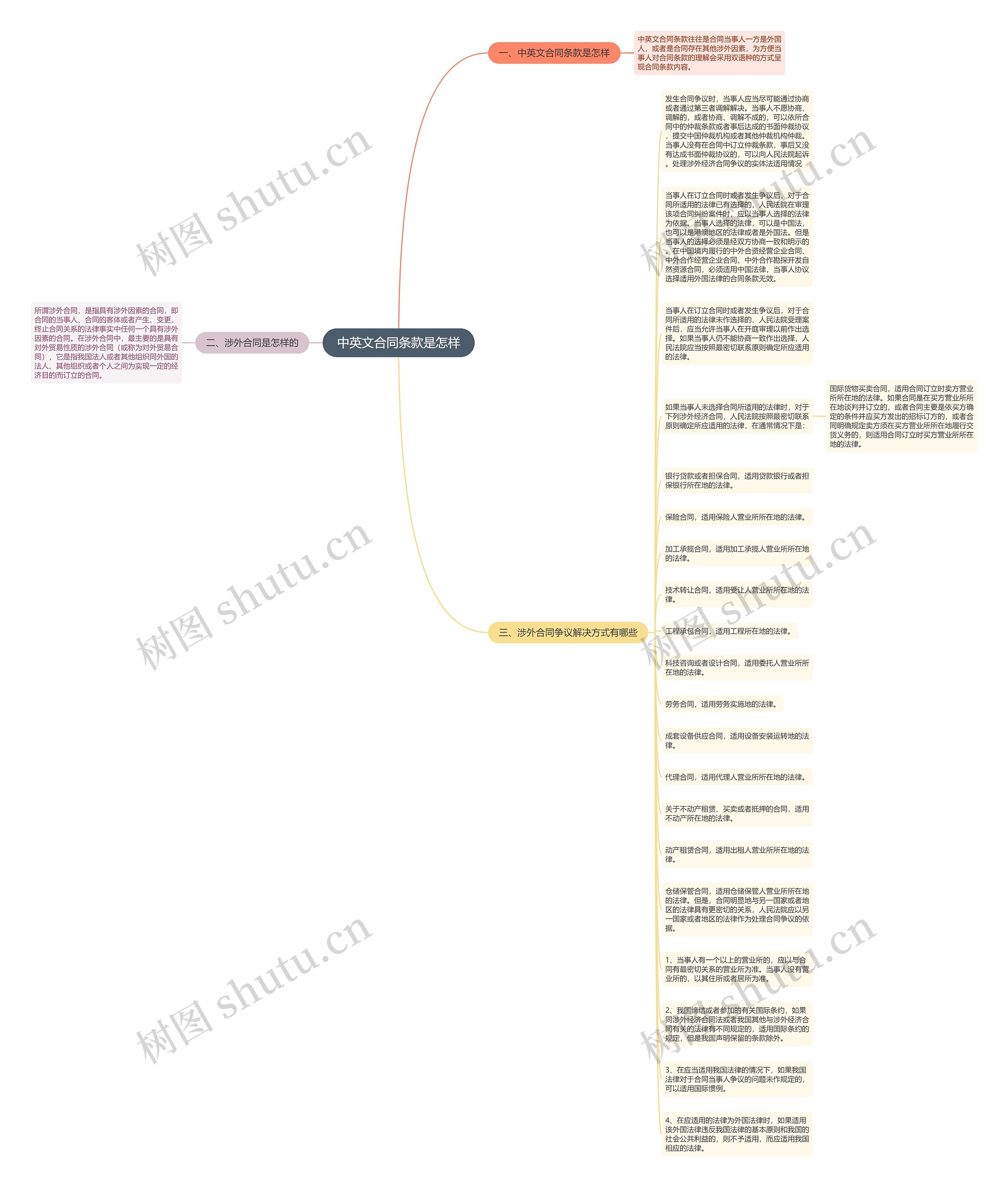中英文合同条款是怎样思维导图