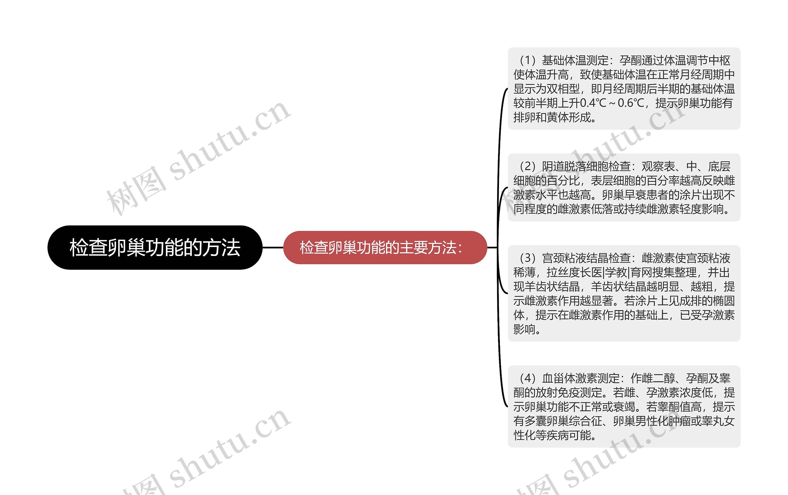 检查卵巢功能的方法 检查卵巢功能的方法