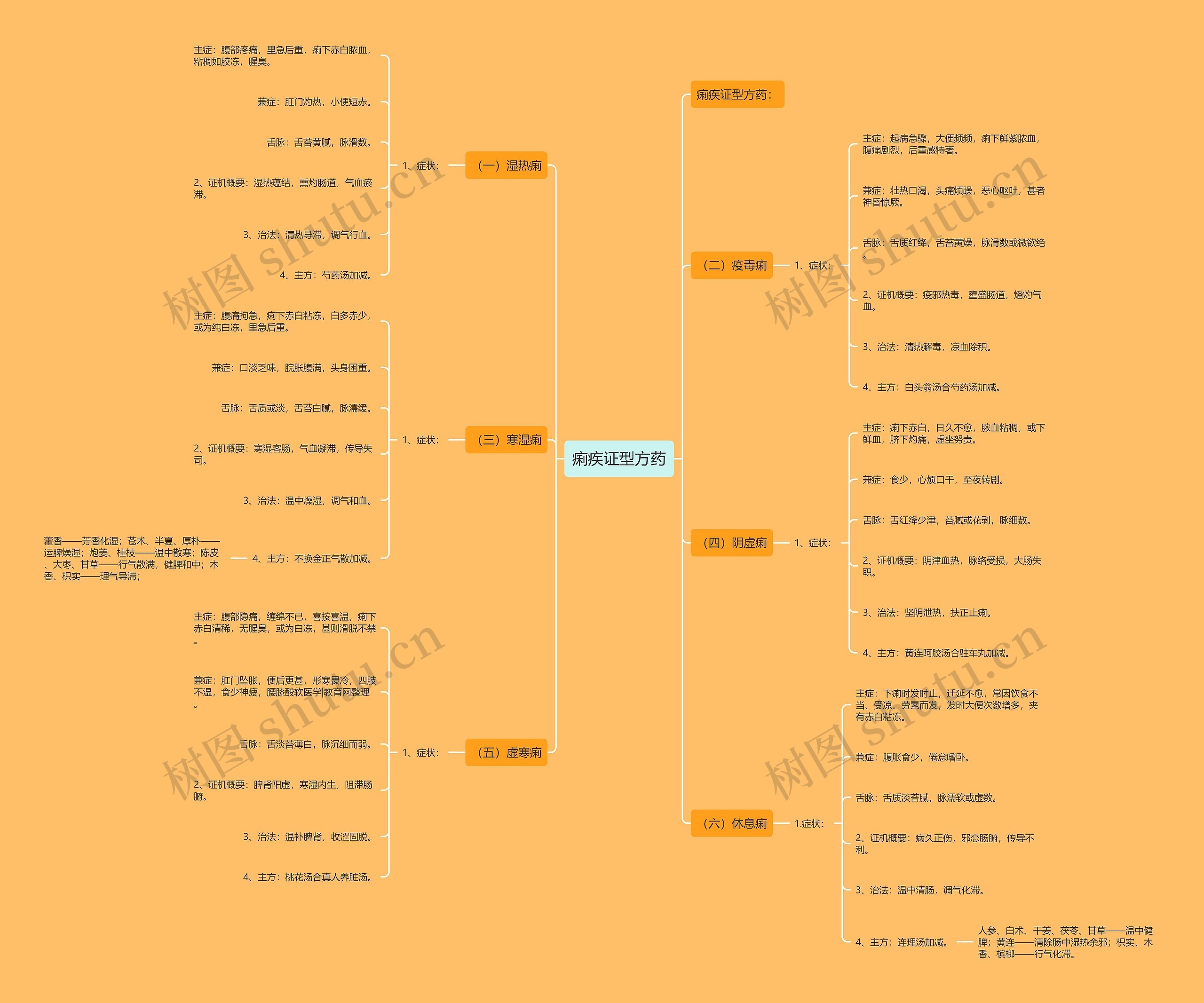 痢疾证型方药思维导图