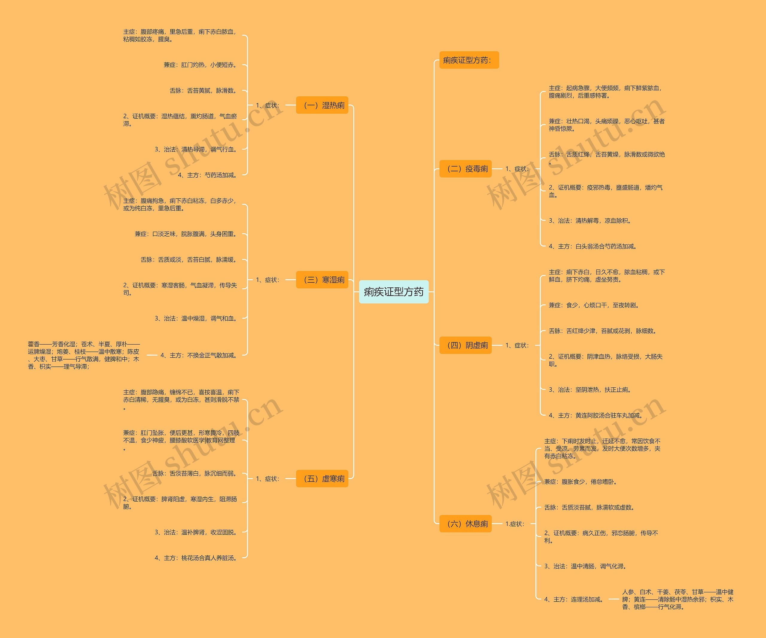 痢疾证型方药 痢疾证型方药