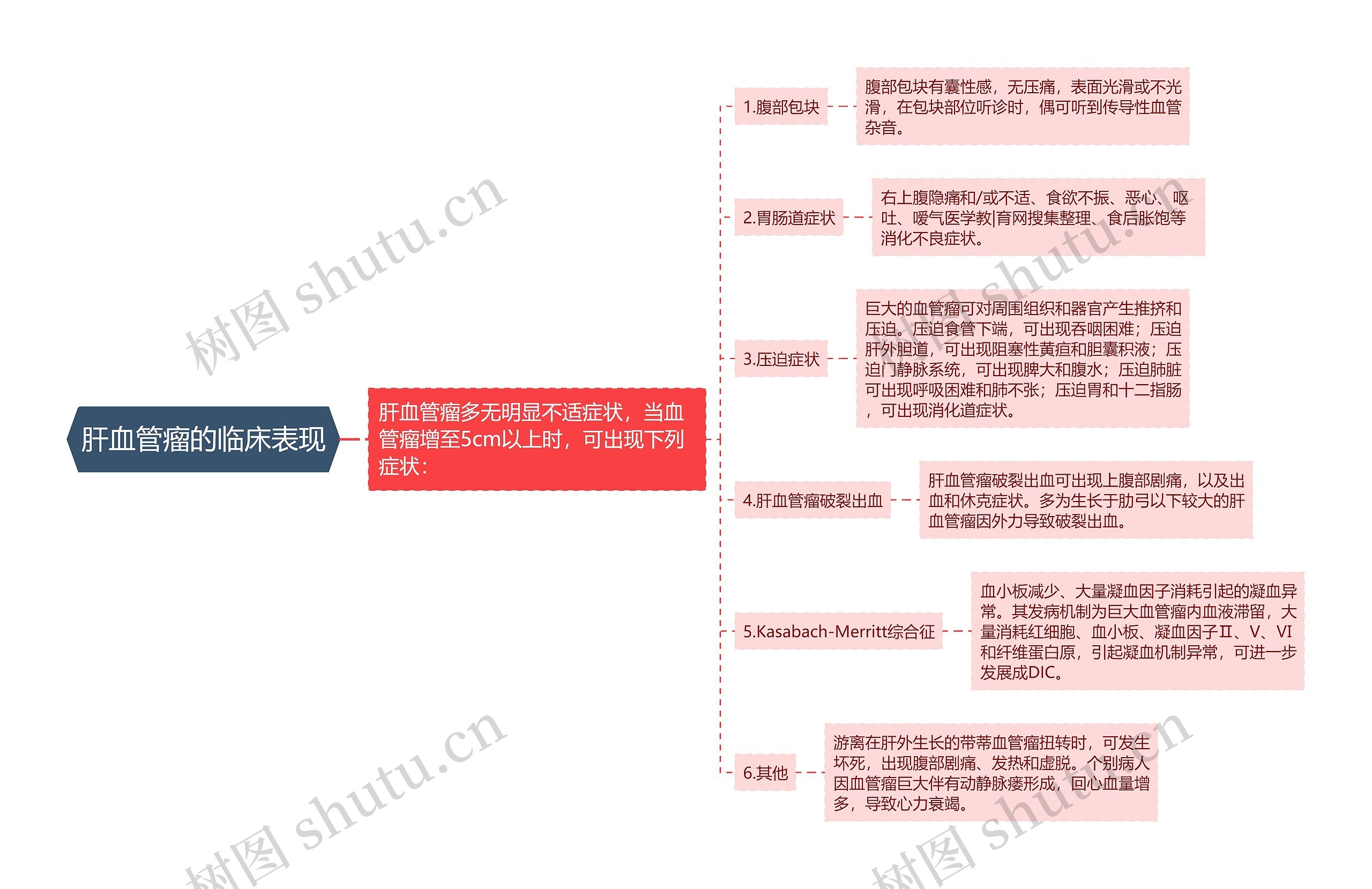 肝血管瘤的临床表现思维导图