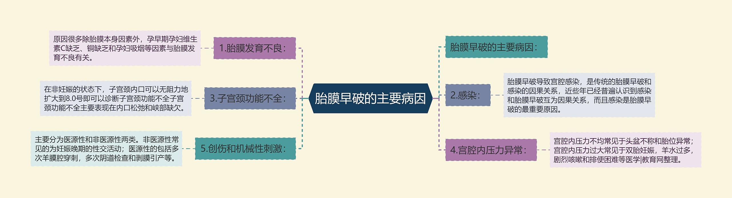胎膜早破的主要病因 胎膜早破的主要病因