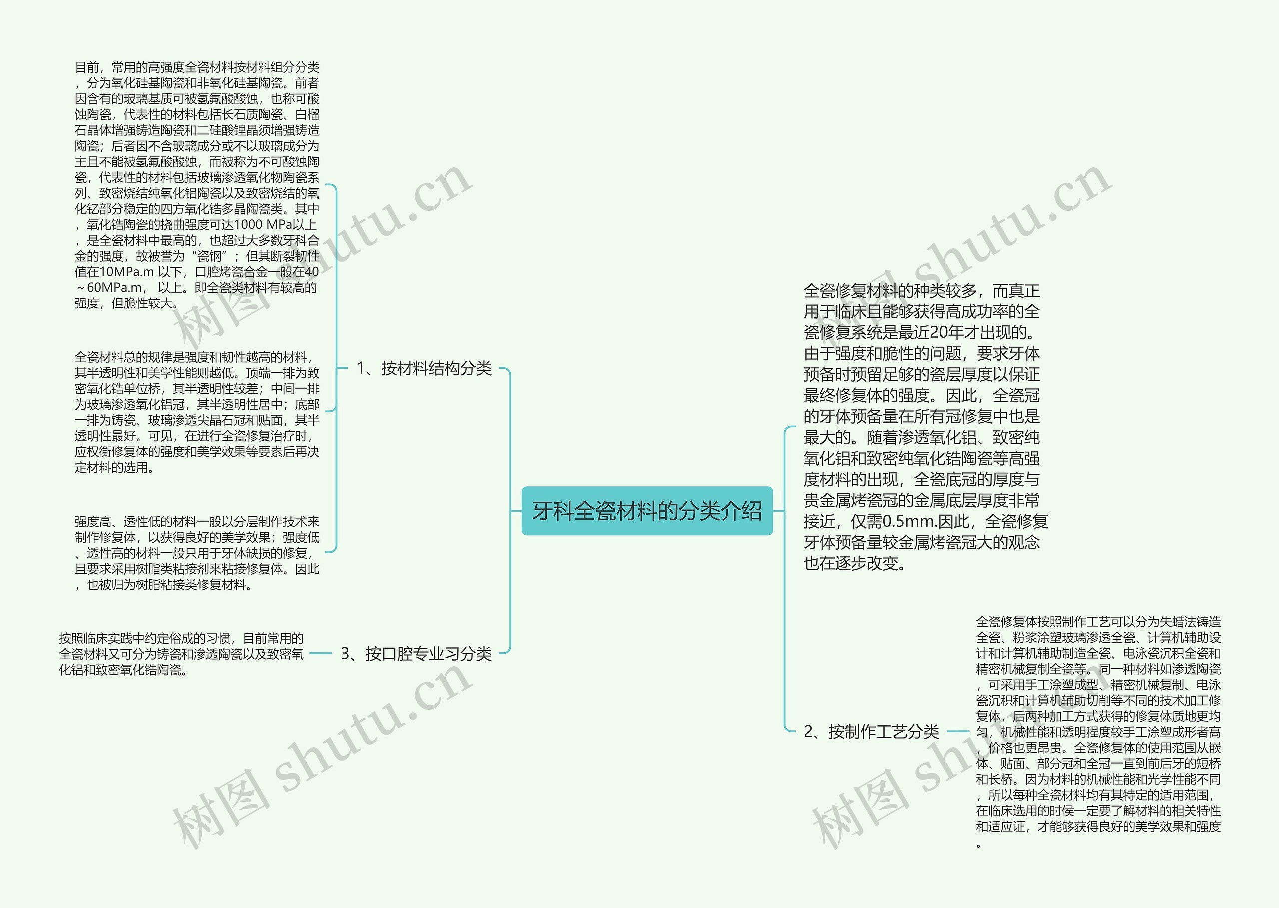 牙科全瓷材料的分类介绍思维导图