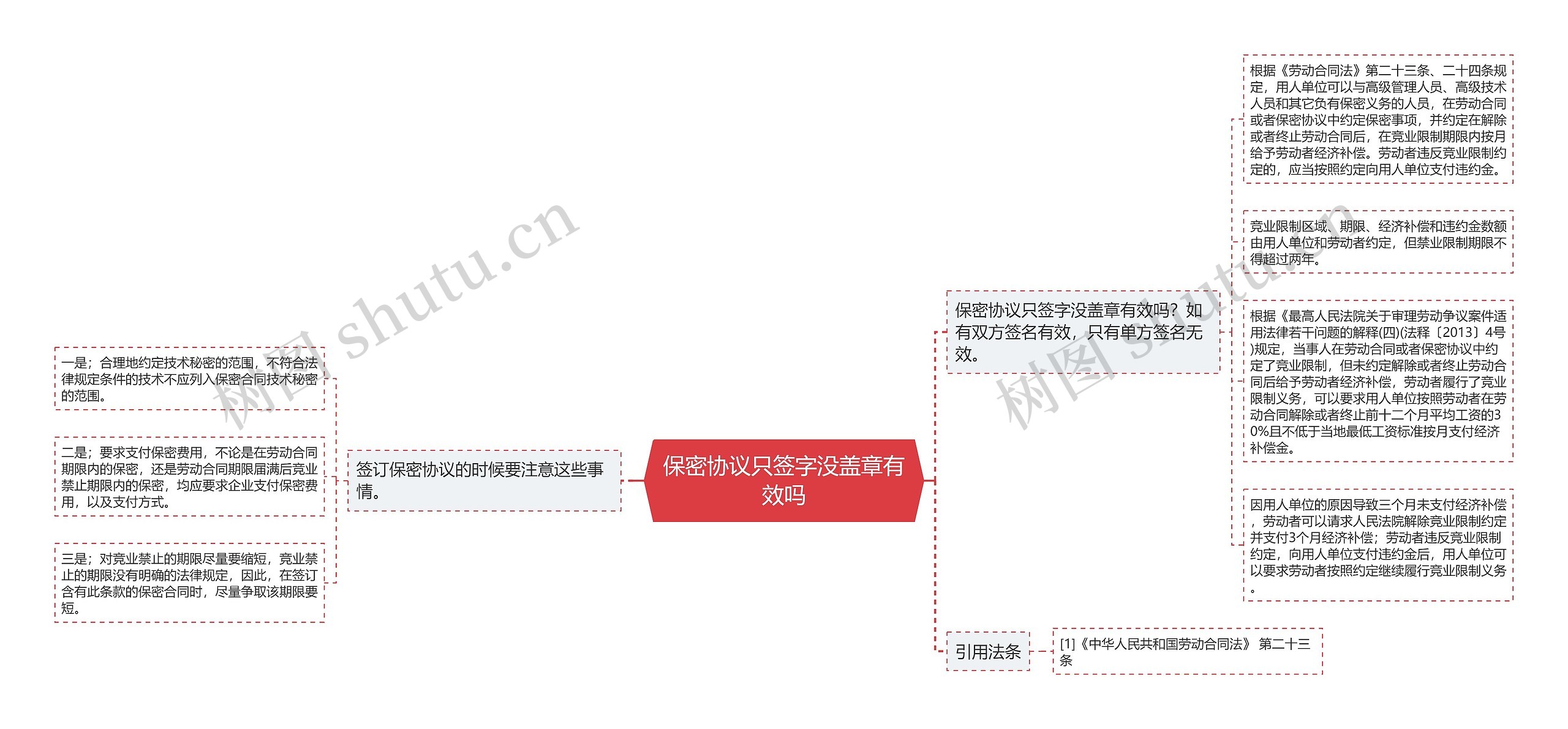 保密协议只签字没盖章有效吗思维导图