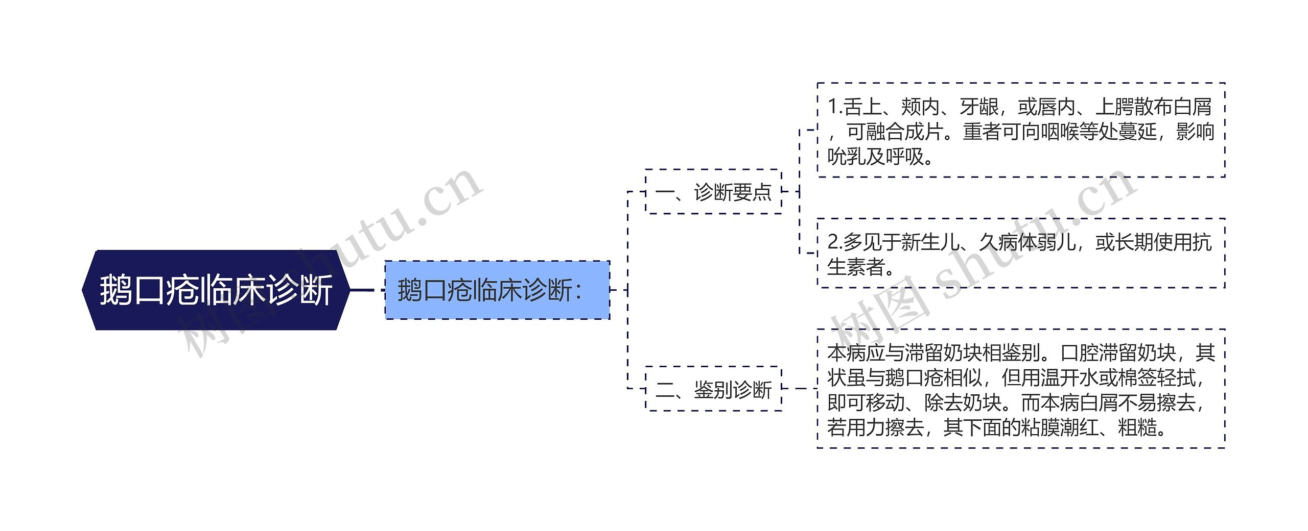 鹅口疮临床诊断