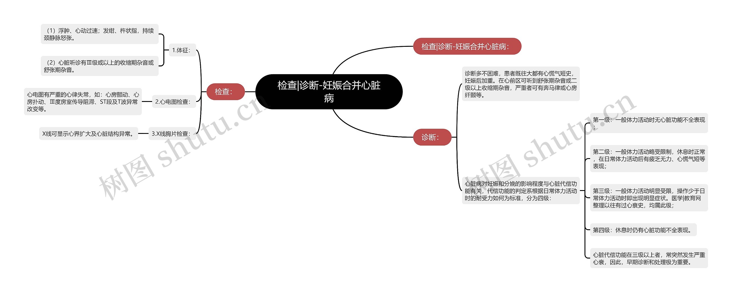 检查|诊断-妊娠合并心脏病思维导图