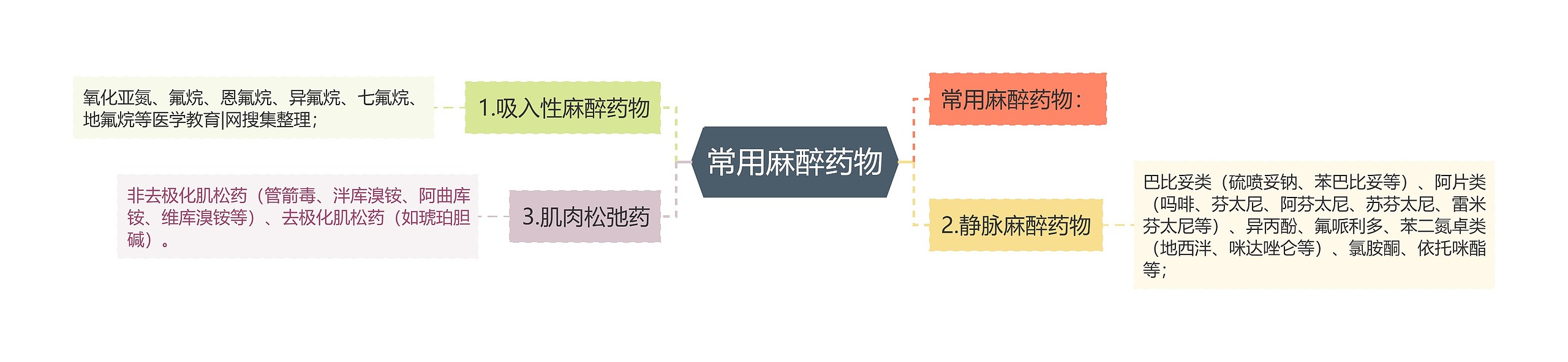 常用麻醉药物思维导图