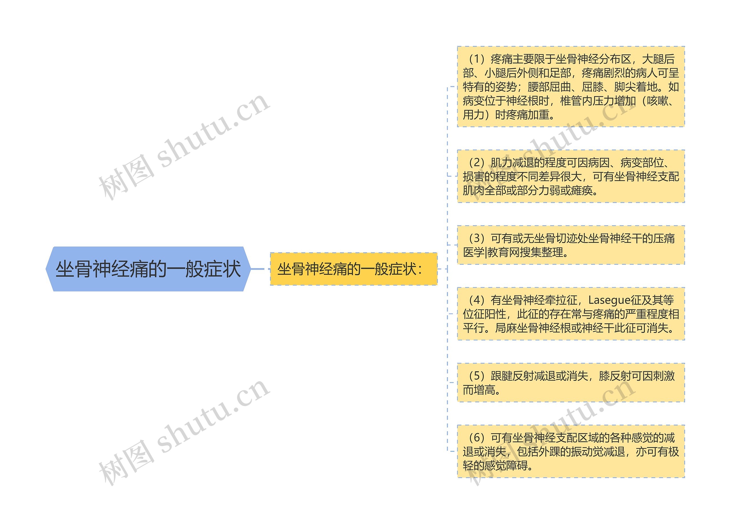 坐骨神经痛的一般症状