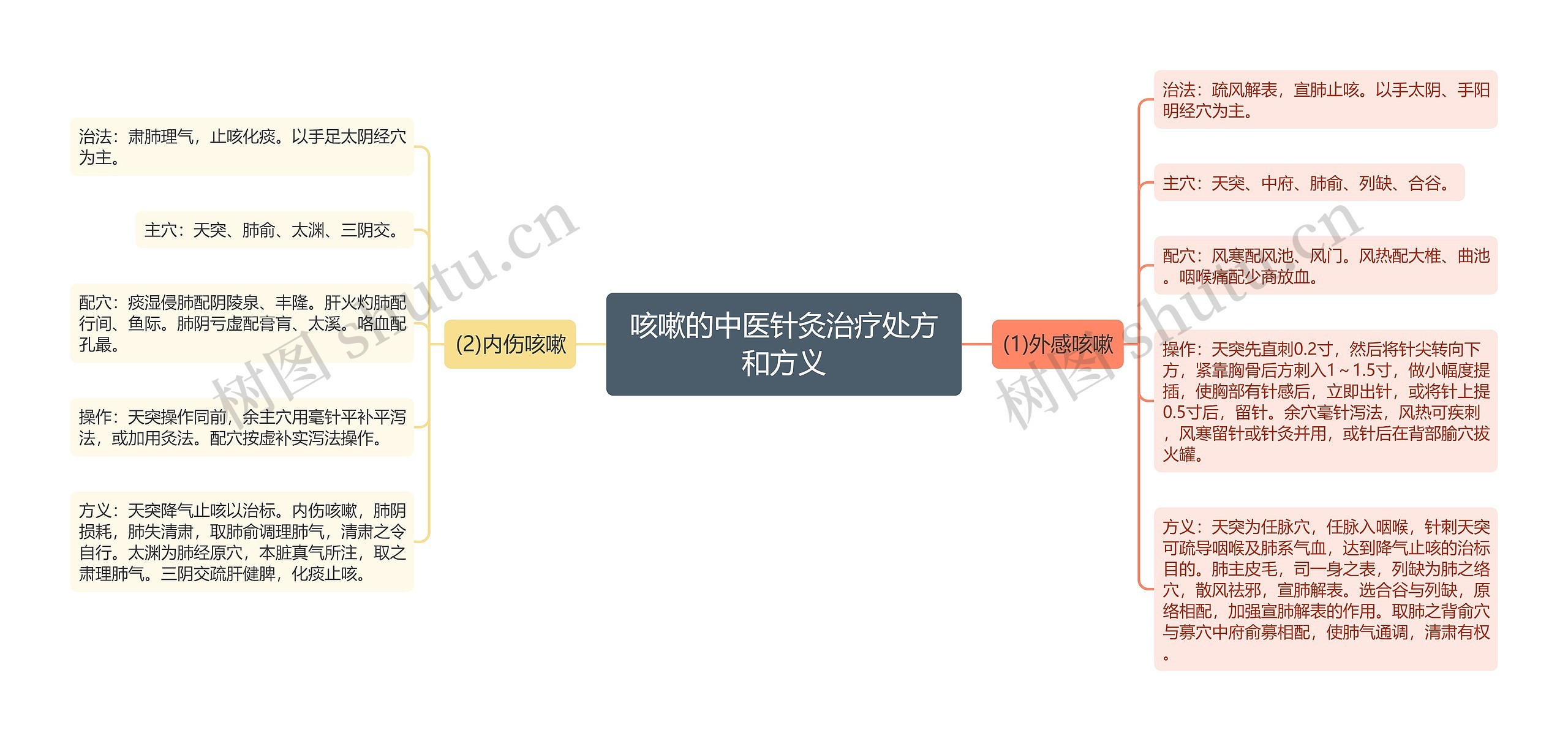 咳嗽的中医针灸治疗处方和方义思维导图