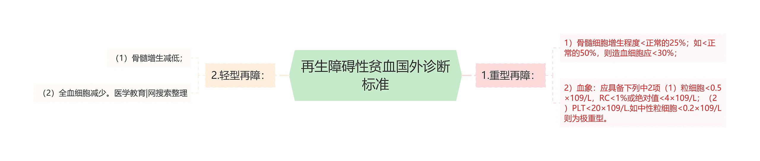 再生障碍性贫血国外诊断标准思维导图