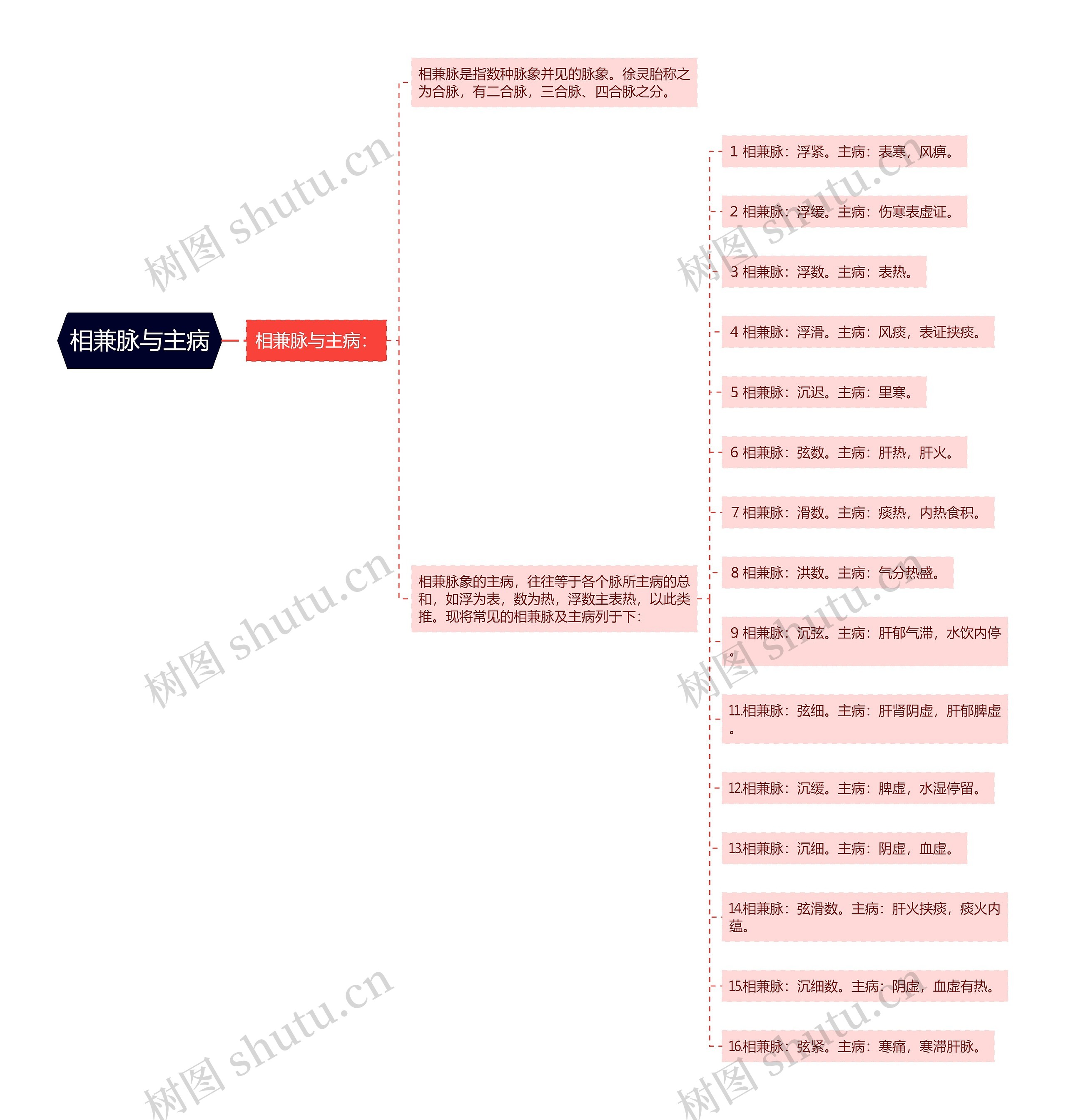相兼脉与主病 相兼脉与主病