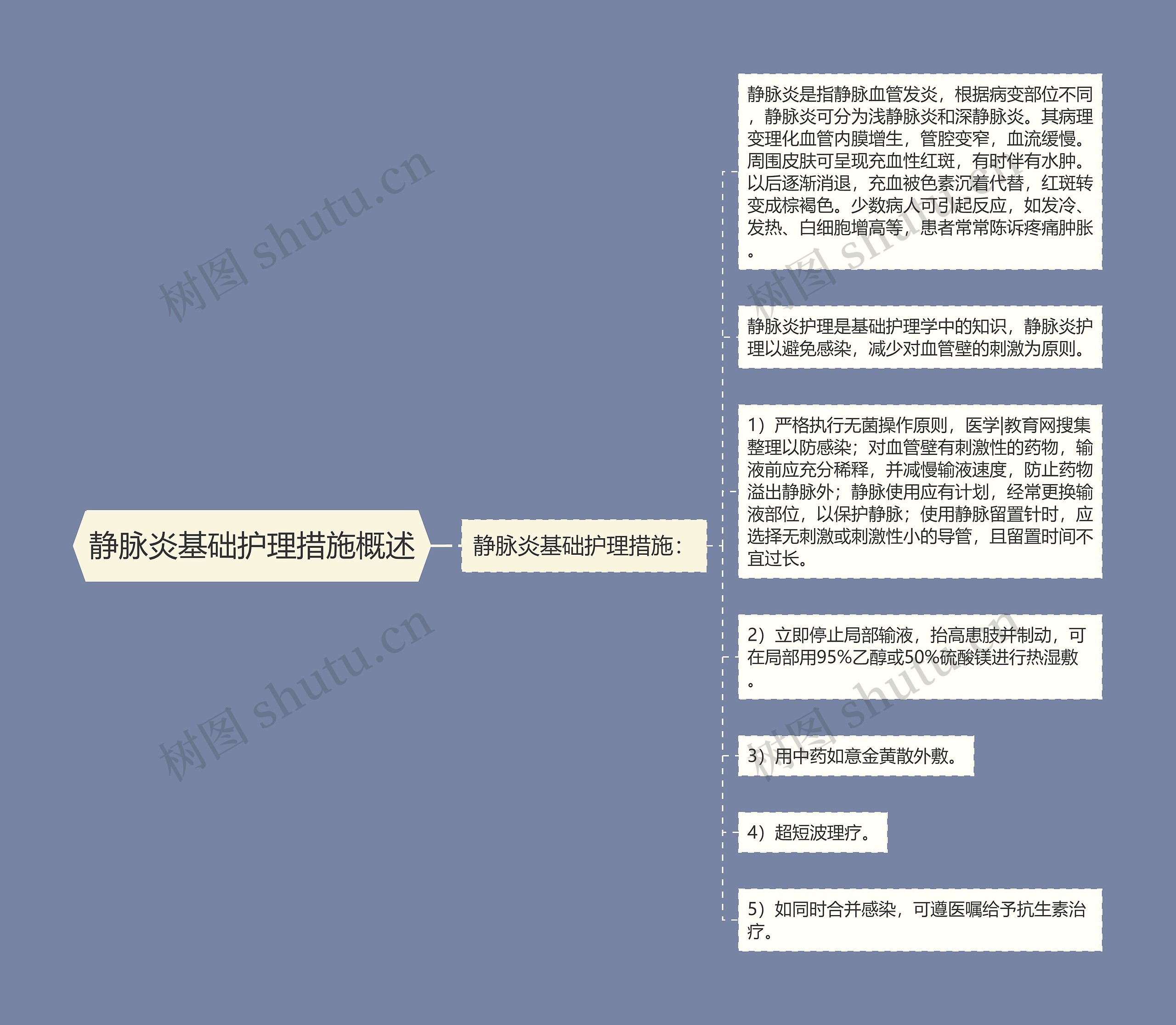 静脉炎基础护理措施概述思维导图