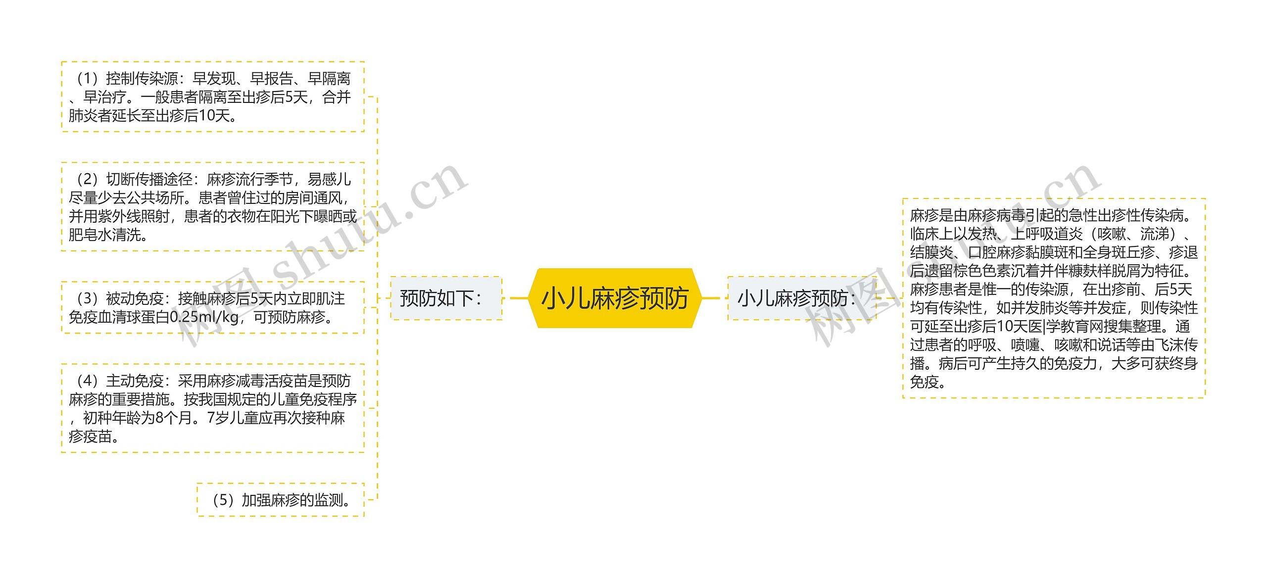 小儿麻疹预防