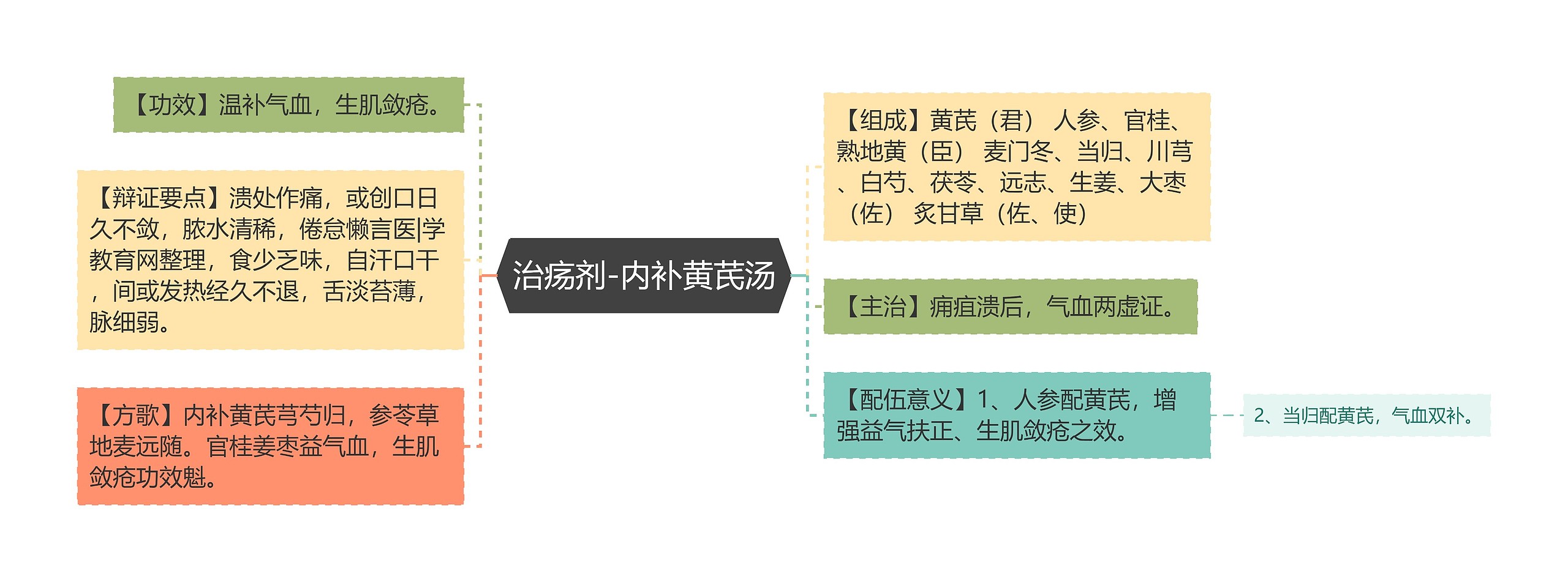 治疡剂-内补黄芪汤思维导图