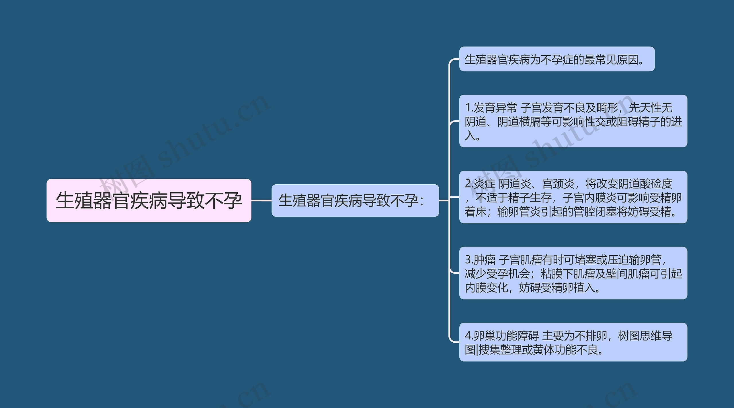 生殖器官疾病导致不孕