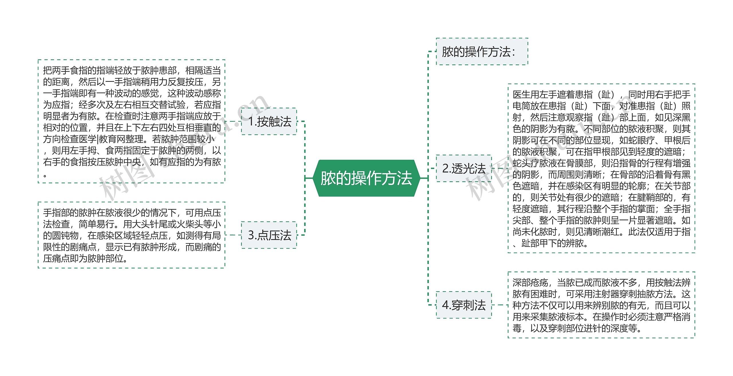 脓的操作方法