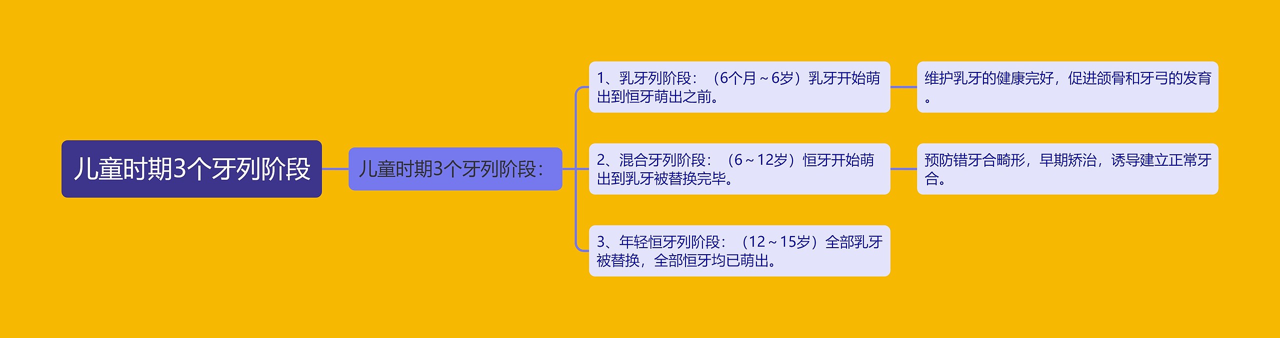 儿童时期3个牙列阶段思维导图