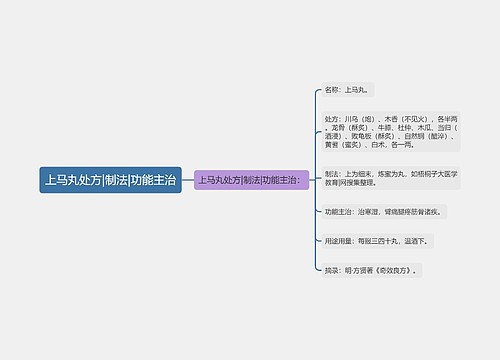 上马丸处方|制法|功能主治