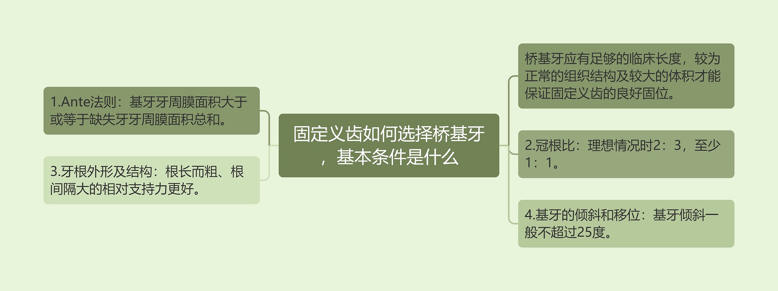 固定义齿如何选择桥基牙，基本条件是什么思维导图