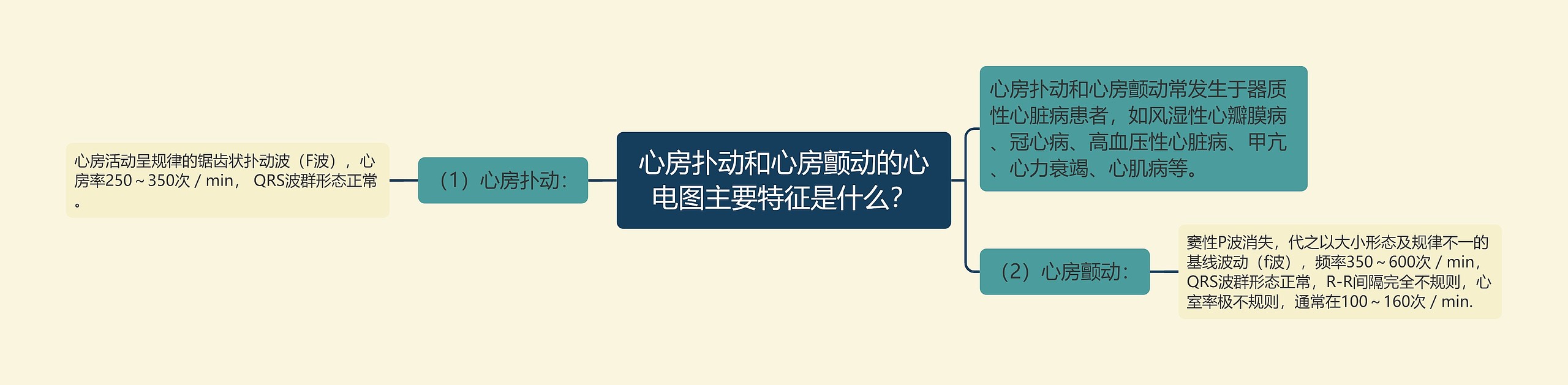 心房扑动和心房颤动的心电图主要特征是什么? 心房扑动和心房颤动的心电图主要特征是什么?